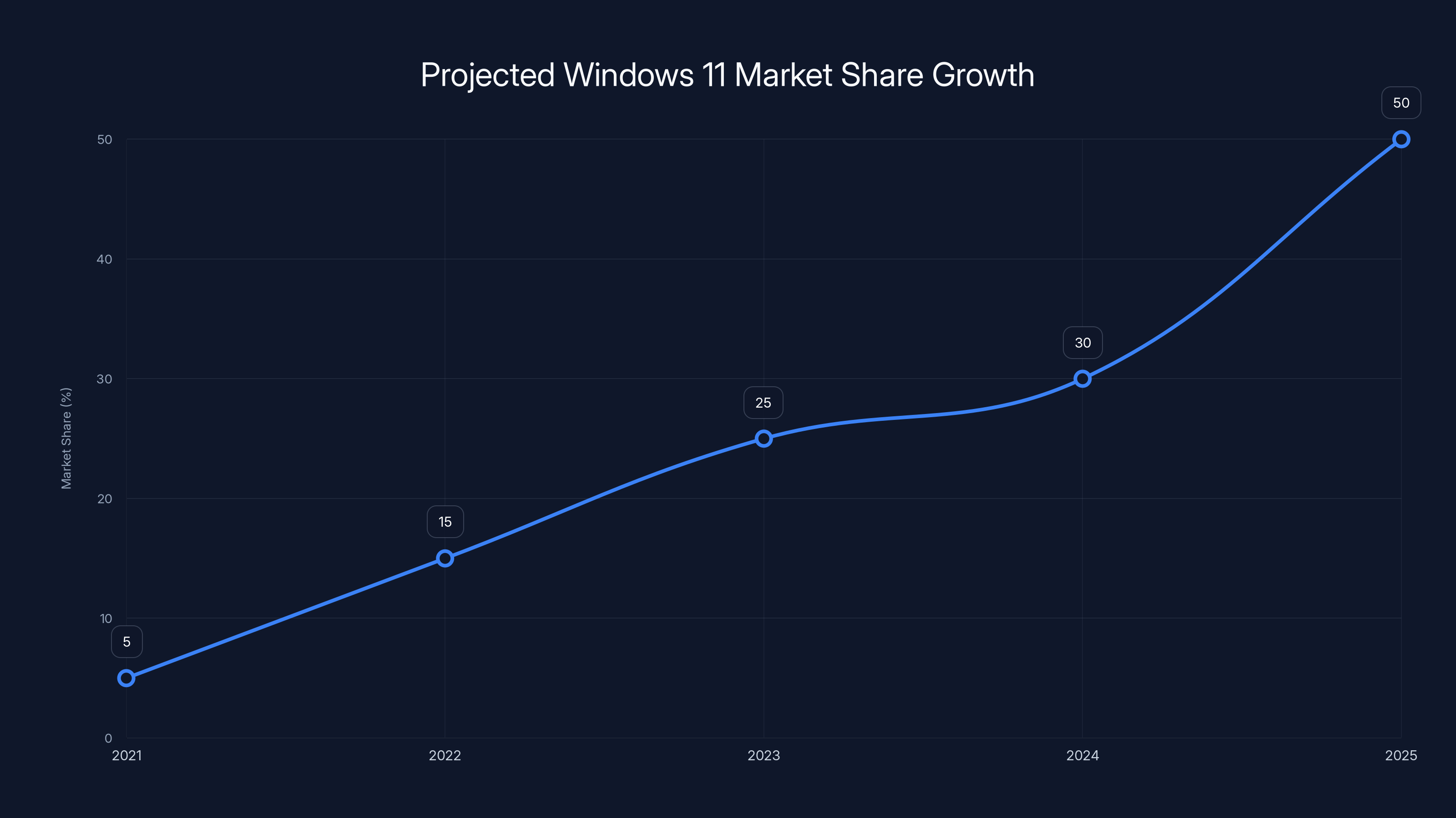Projected Windows 11 Market Share Growth