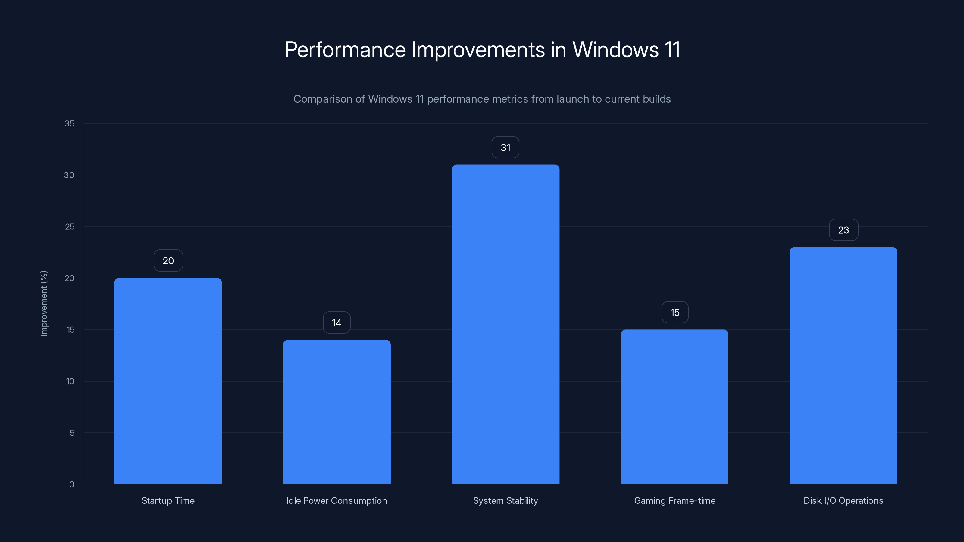 Performance Improvements in Windows 11