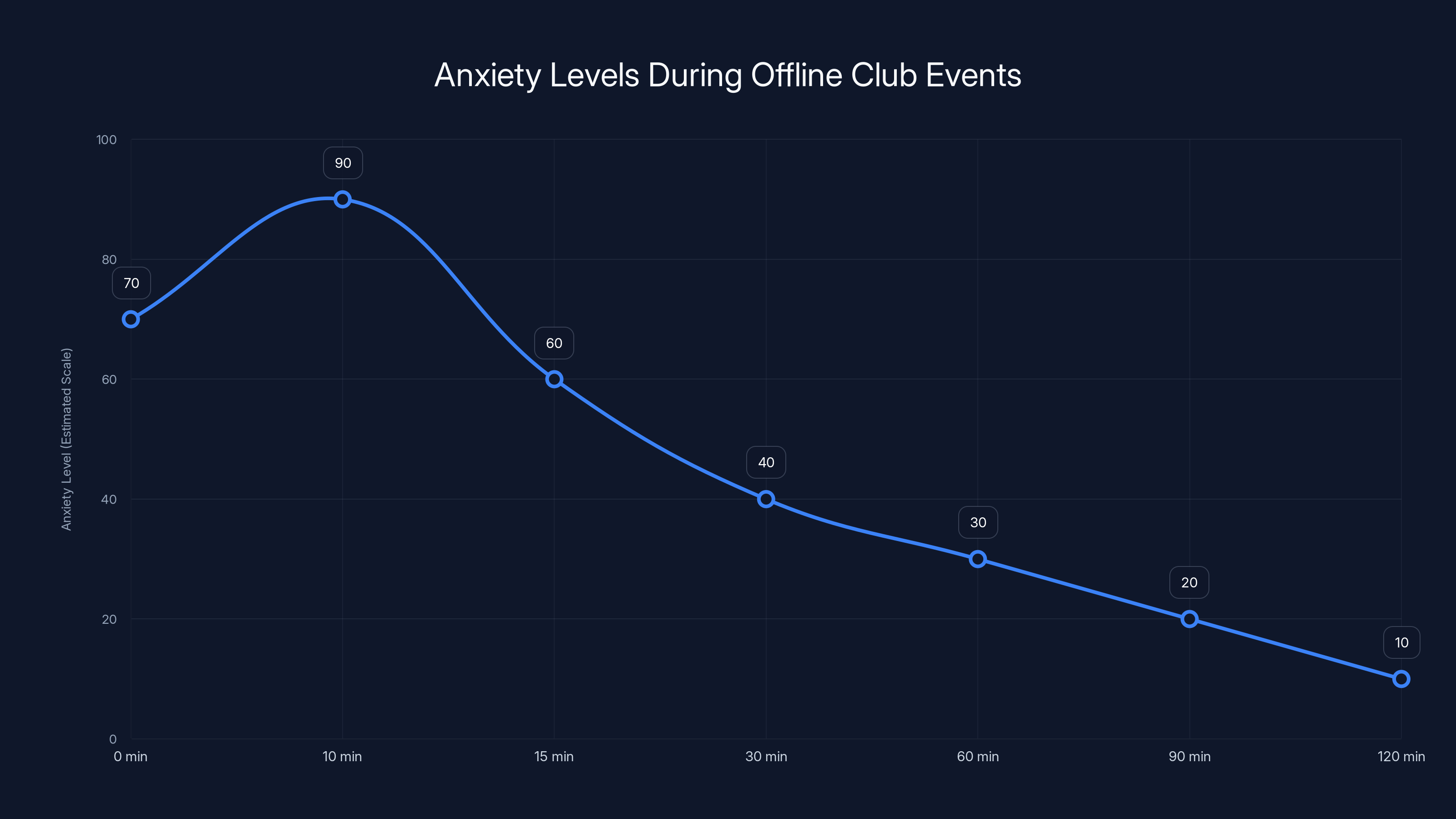 Anxiety Levels During Offline Club Events
