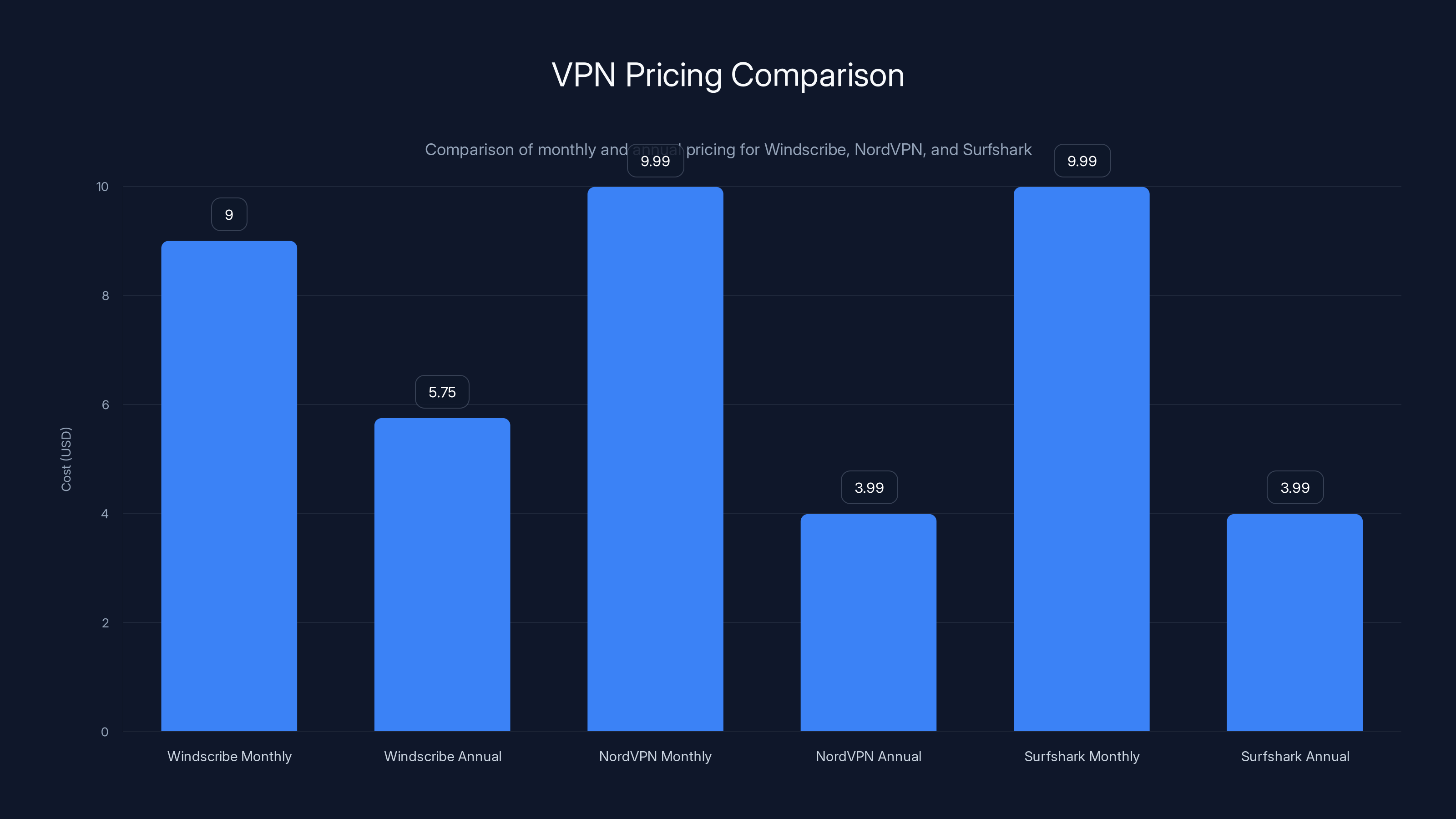 VPN Pricing Comparison