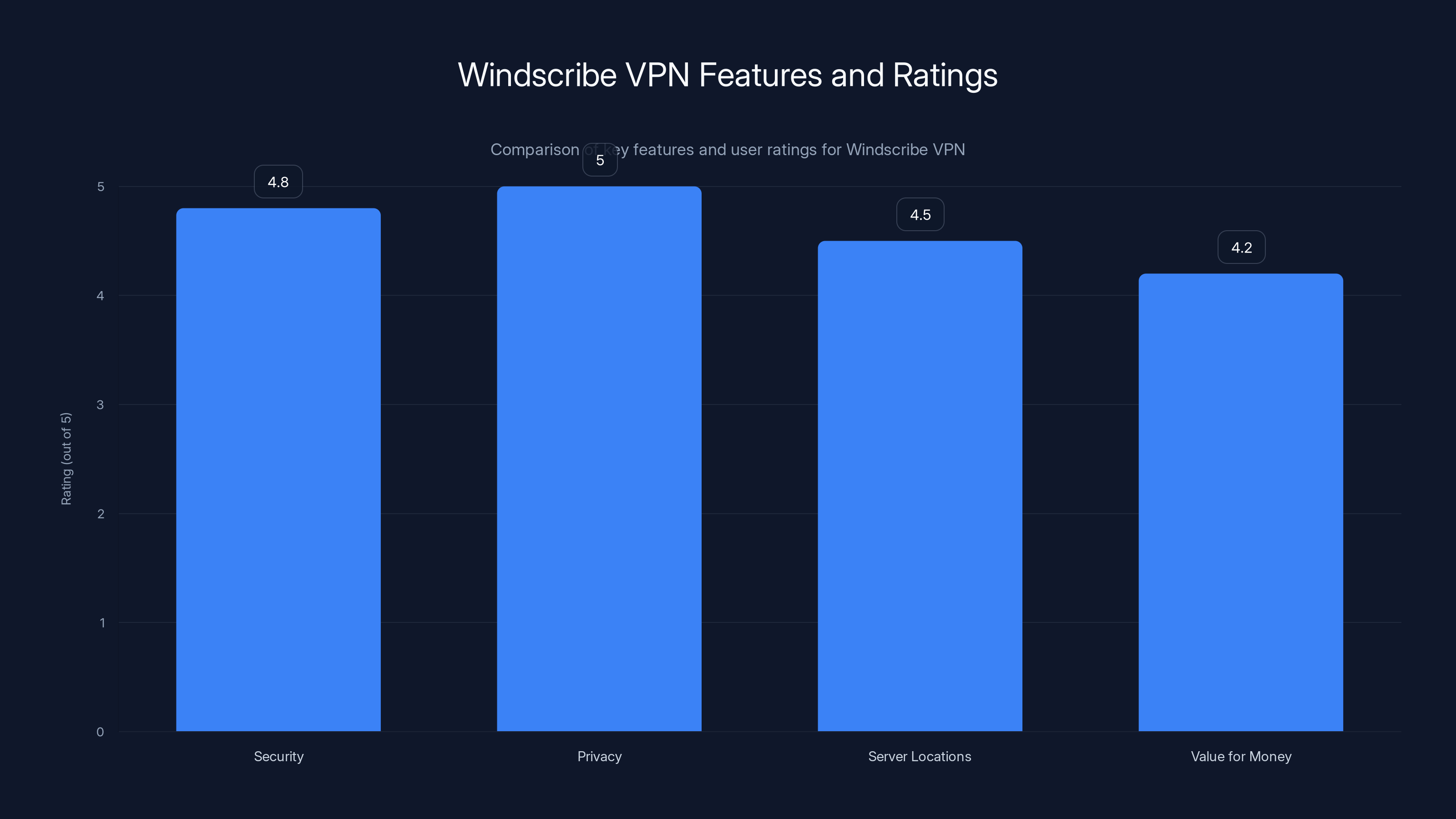 Windscribe VPN Features and Ratings