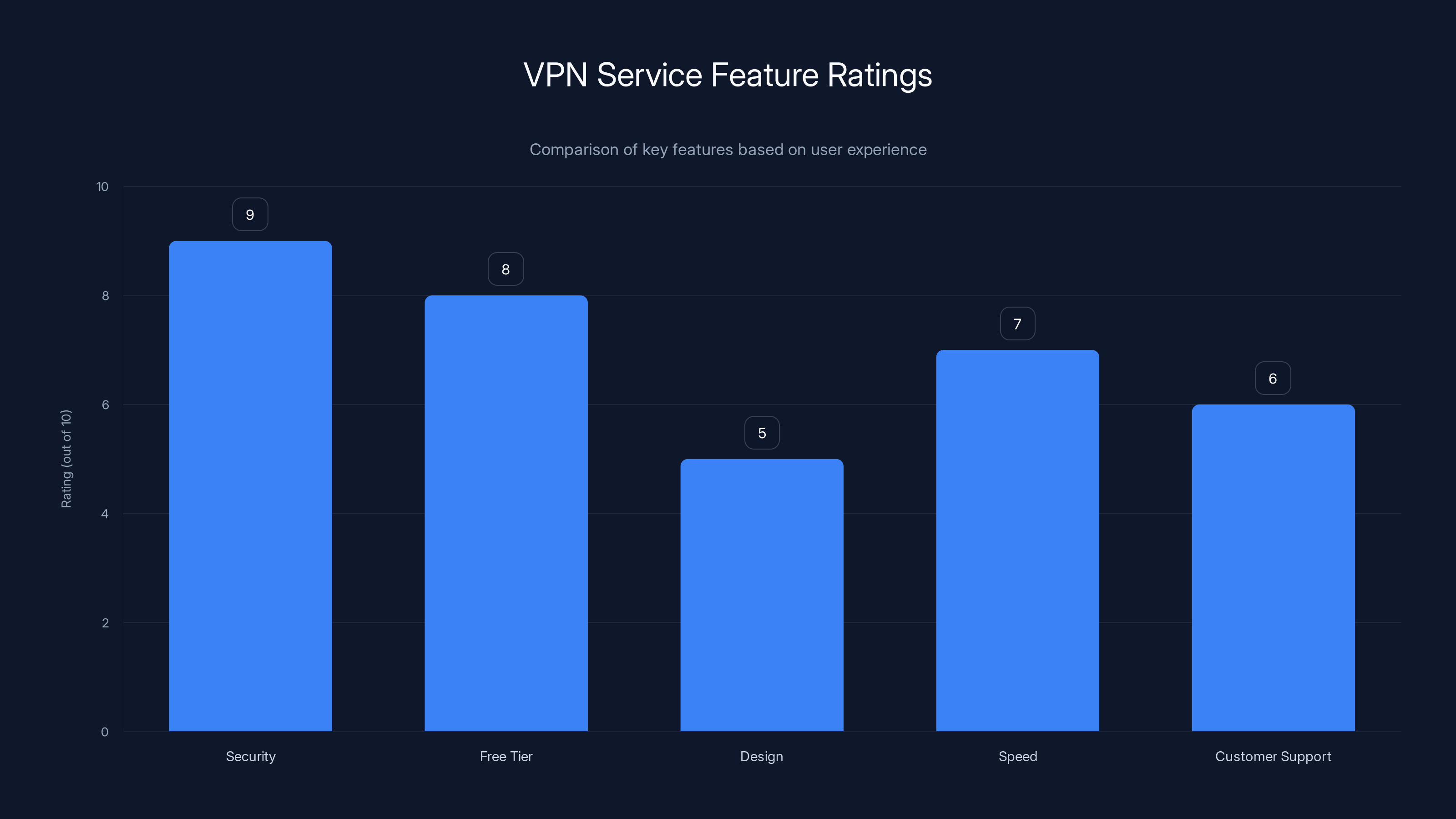 VPN Service Feature Ratings