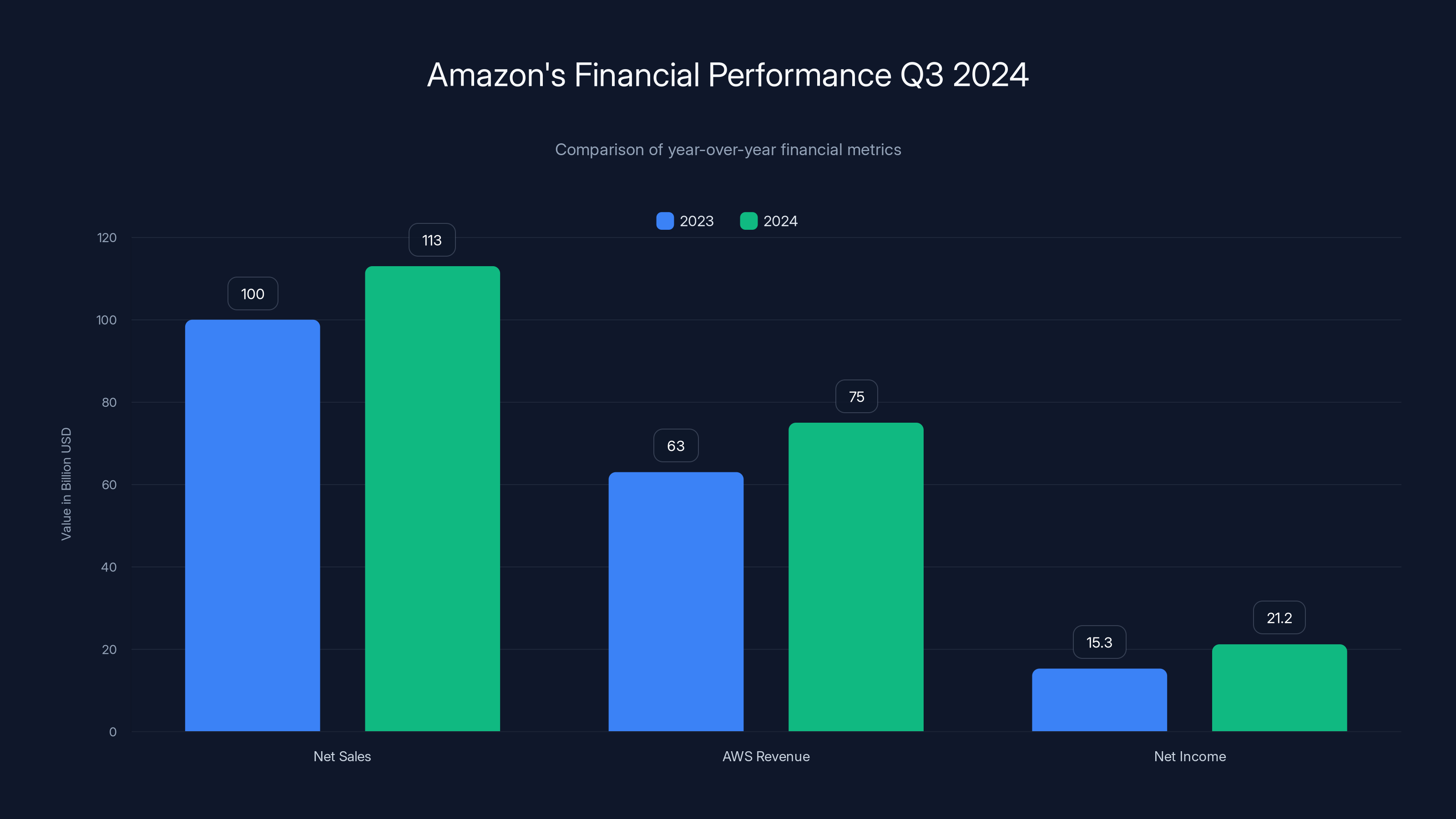 Amazon's Financial Performance Q3 2024