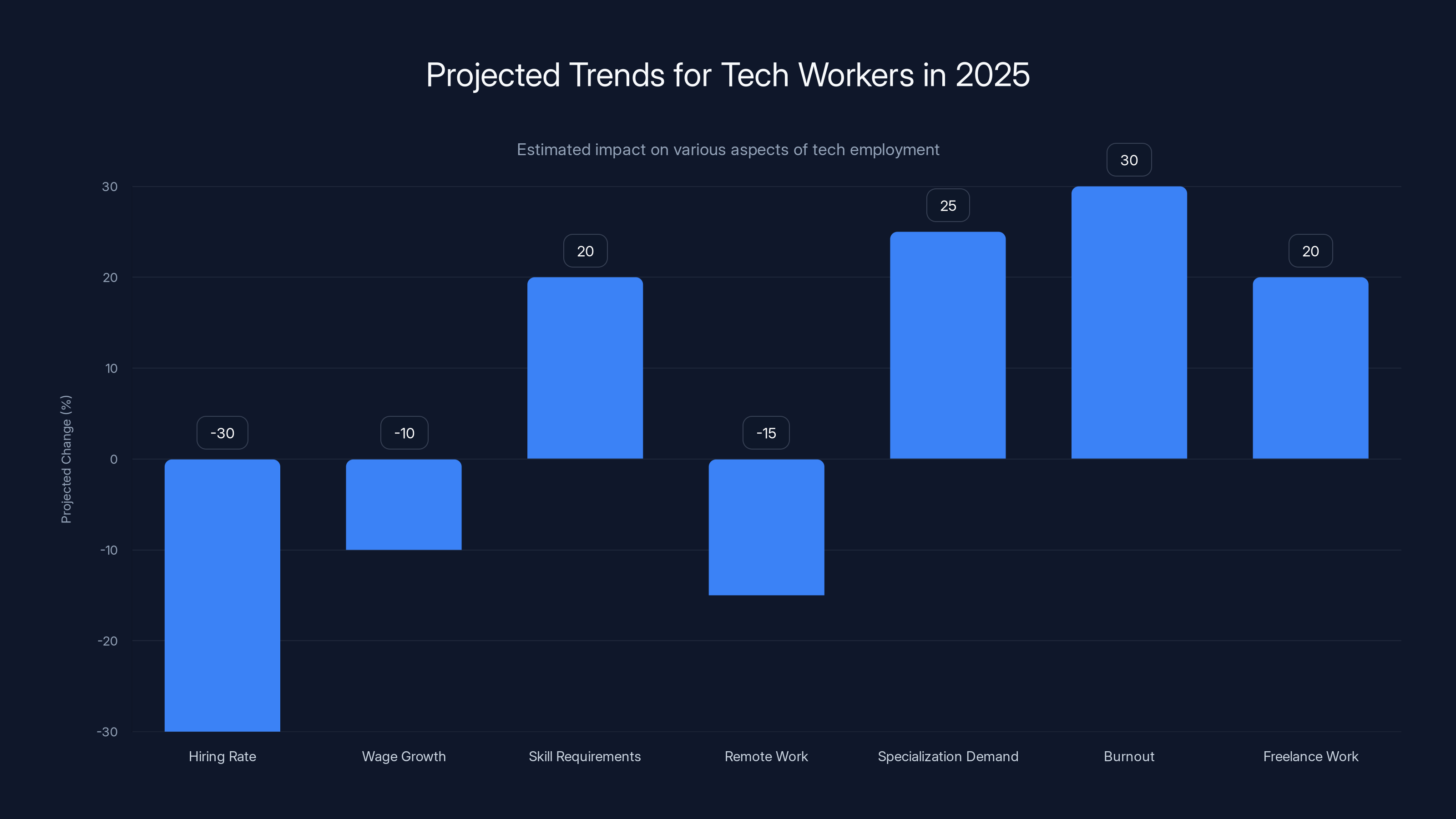 Projected Trends for Tech Workers in 2025