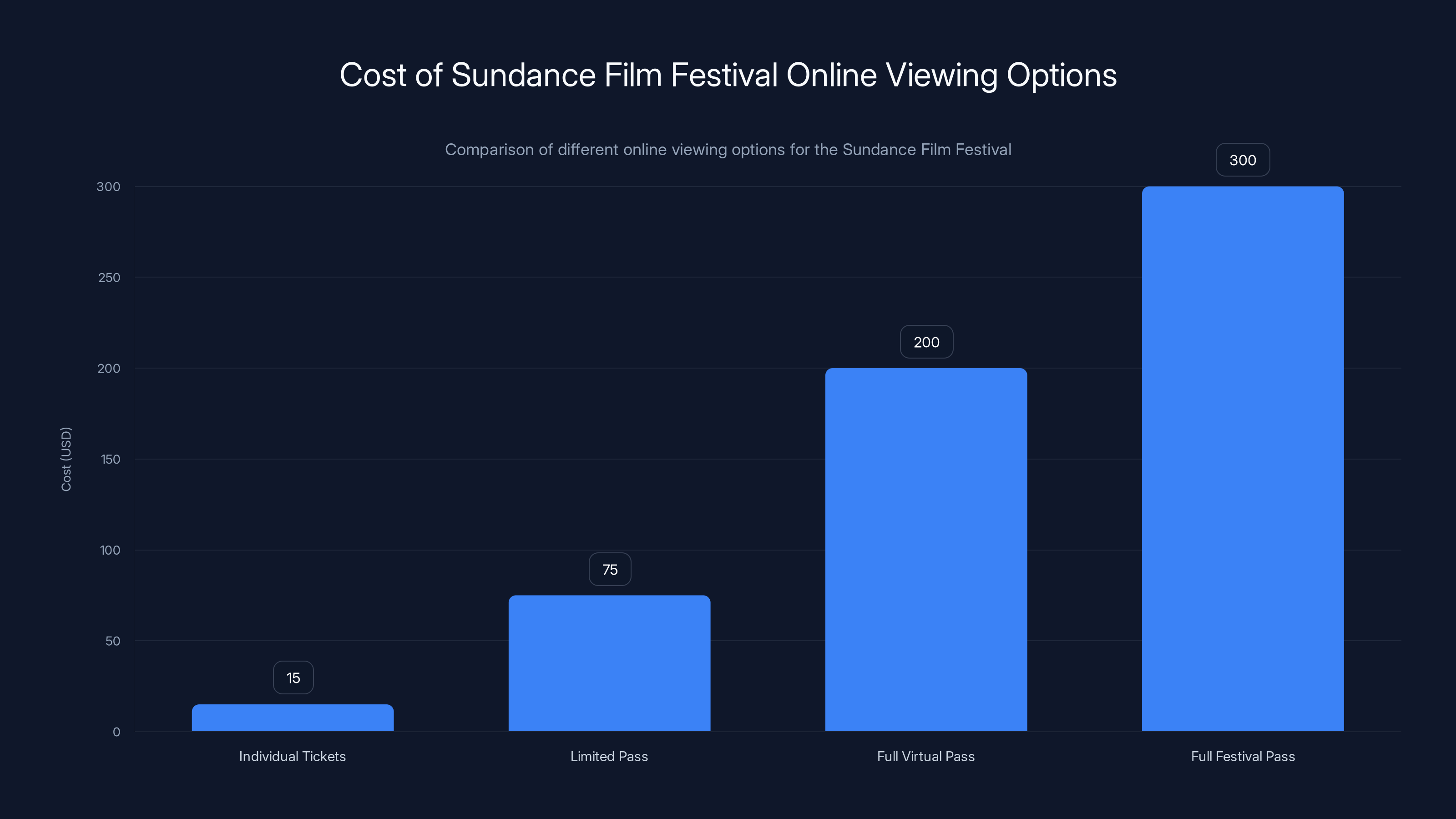 Cost of Sundance Film Festival Online Viewing Options