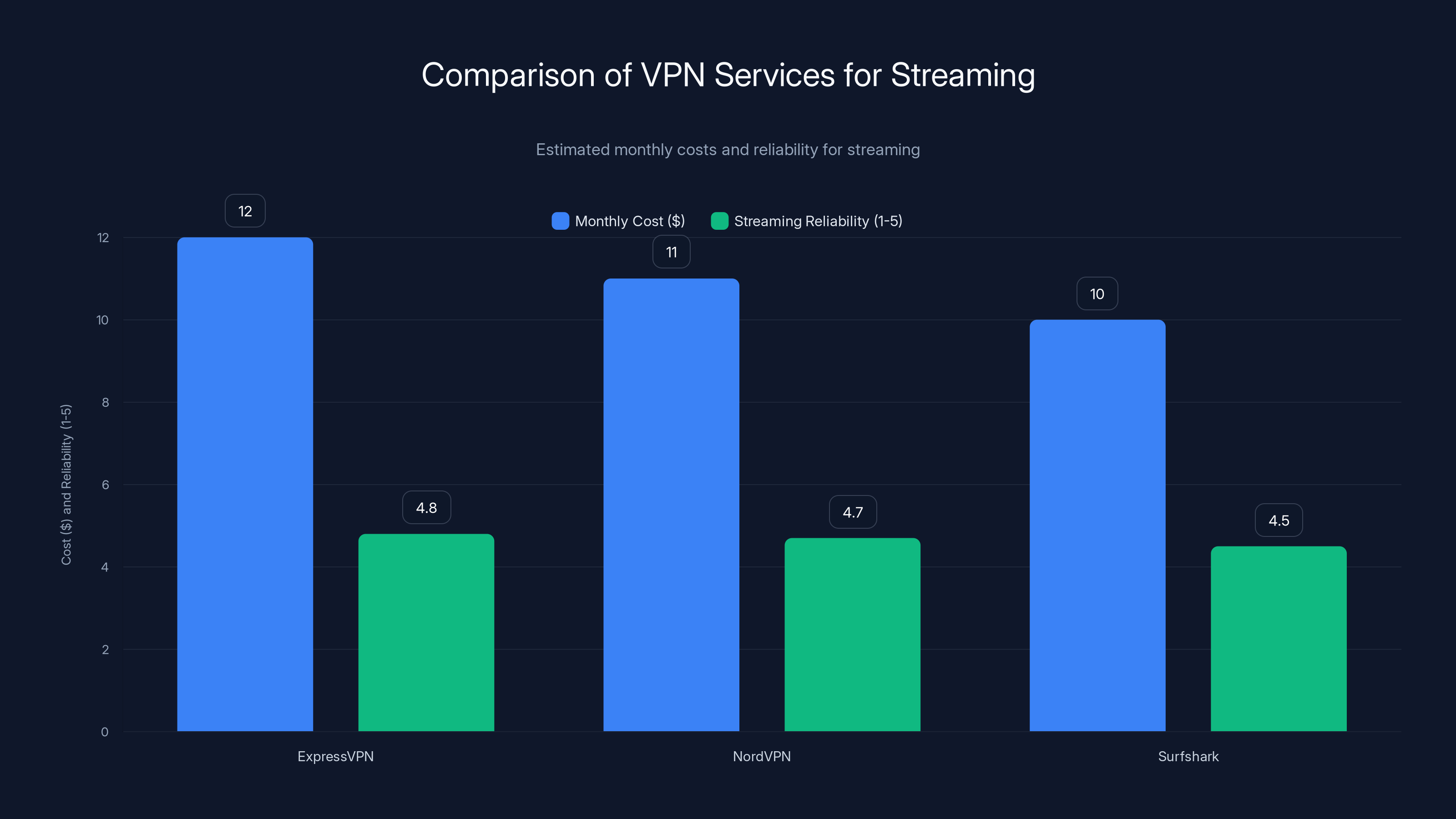 Comparison of VPN Services for Streaming