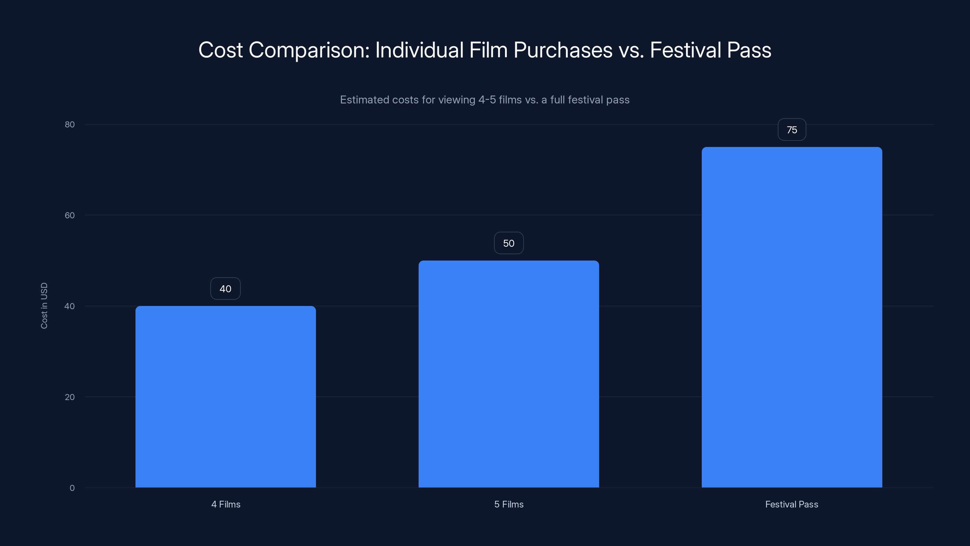 Cost Comparison: Individual Film Purchases vs. Festival Pass