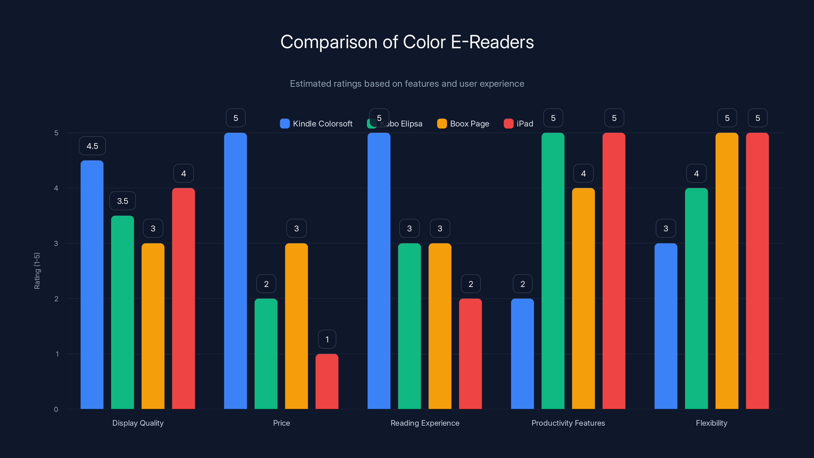 Comparison of Color E-Readers