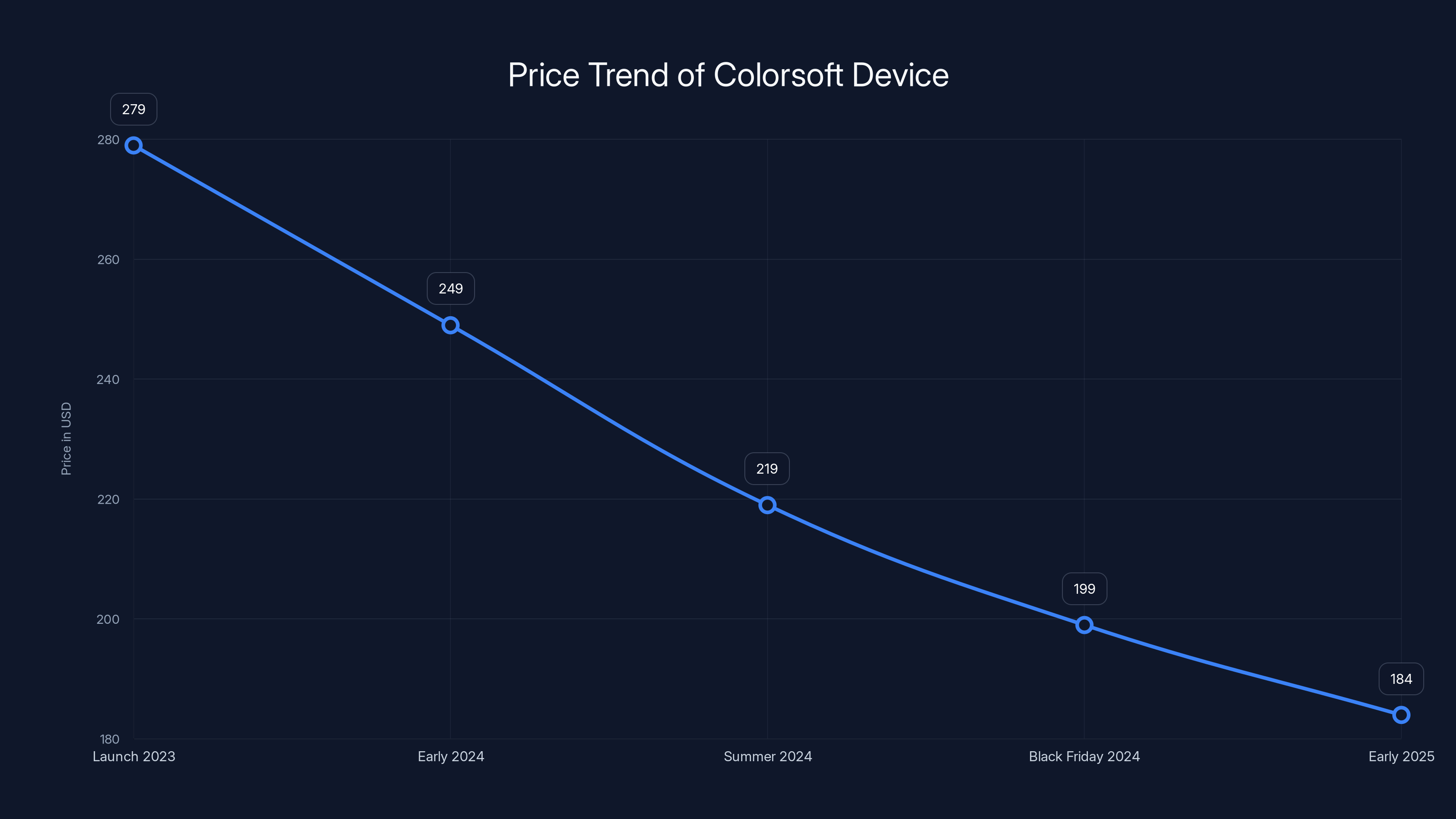 Price Trend of Colorsoft Device