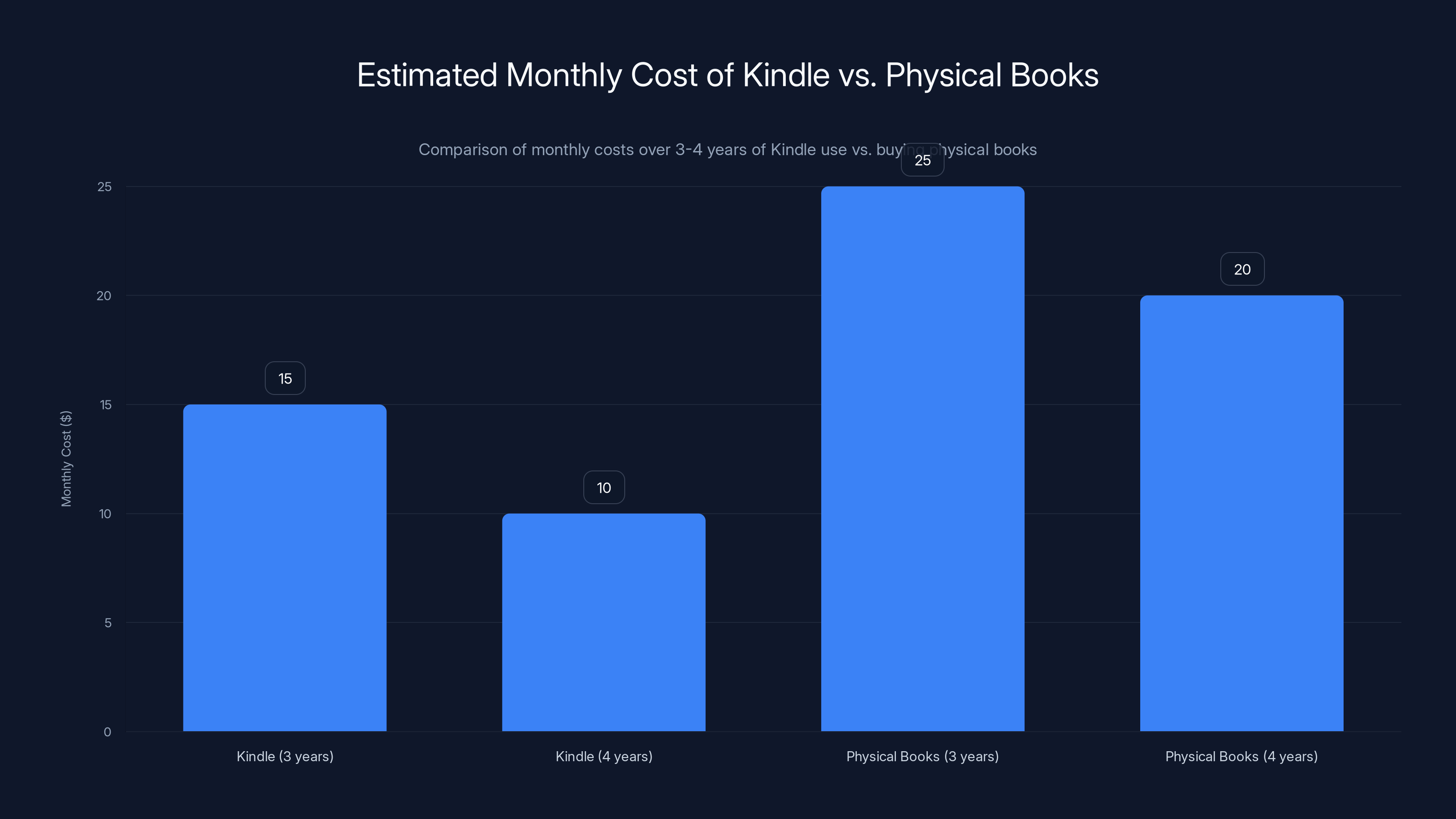 Estimated Monthly Cost of Kindle vs. Physical Books