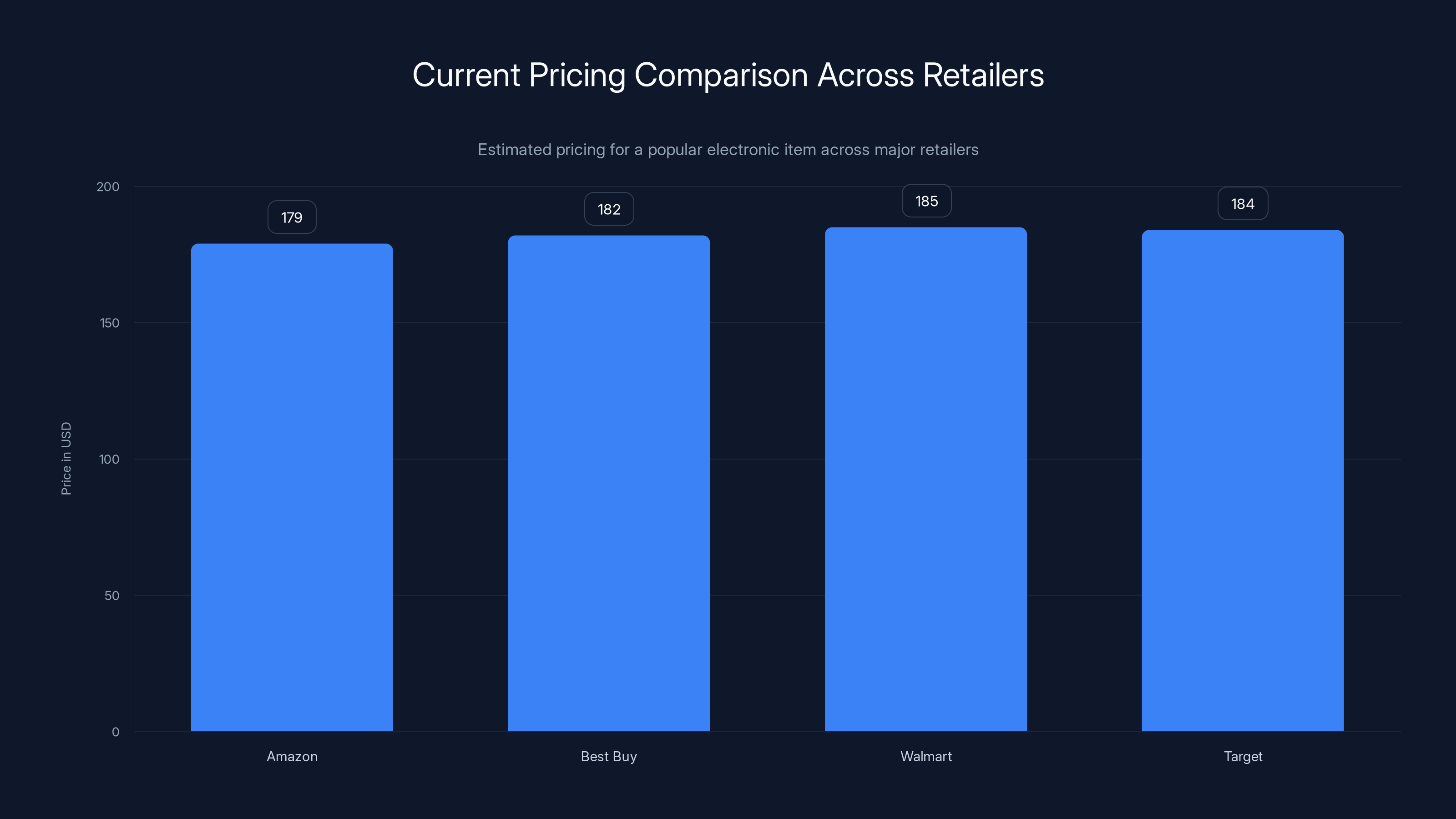 Current Pricing Comparison Across Retailers