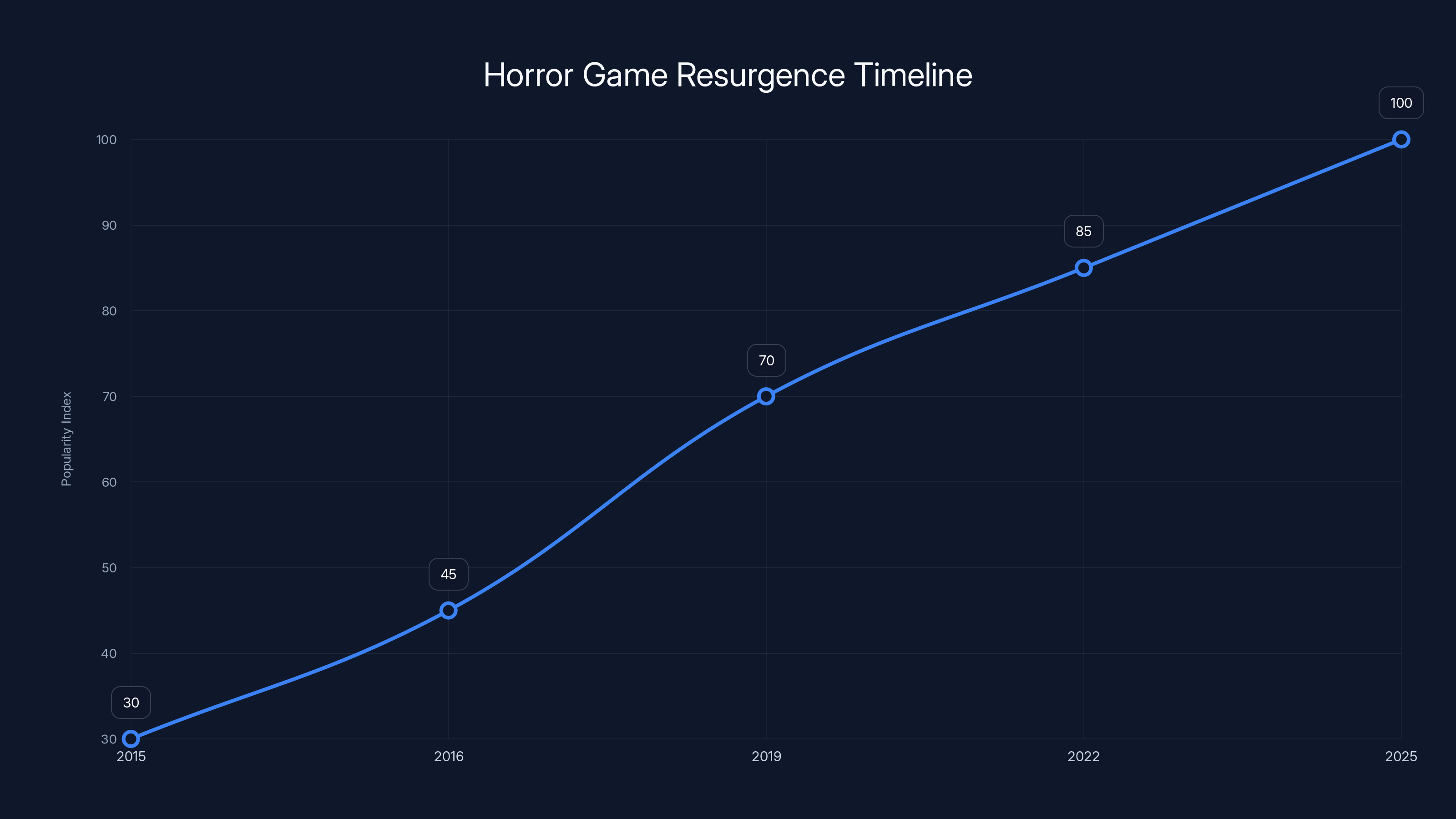 Horror Game Resurgence Timeline