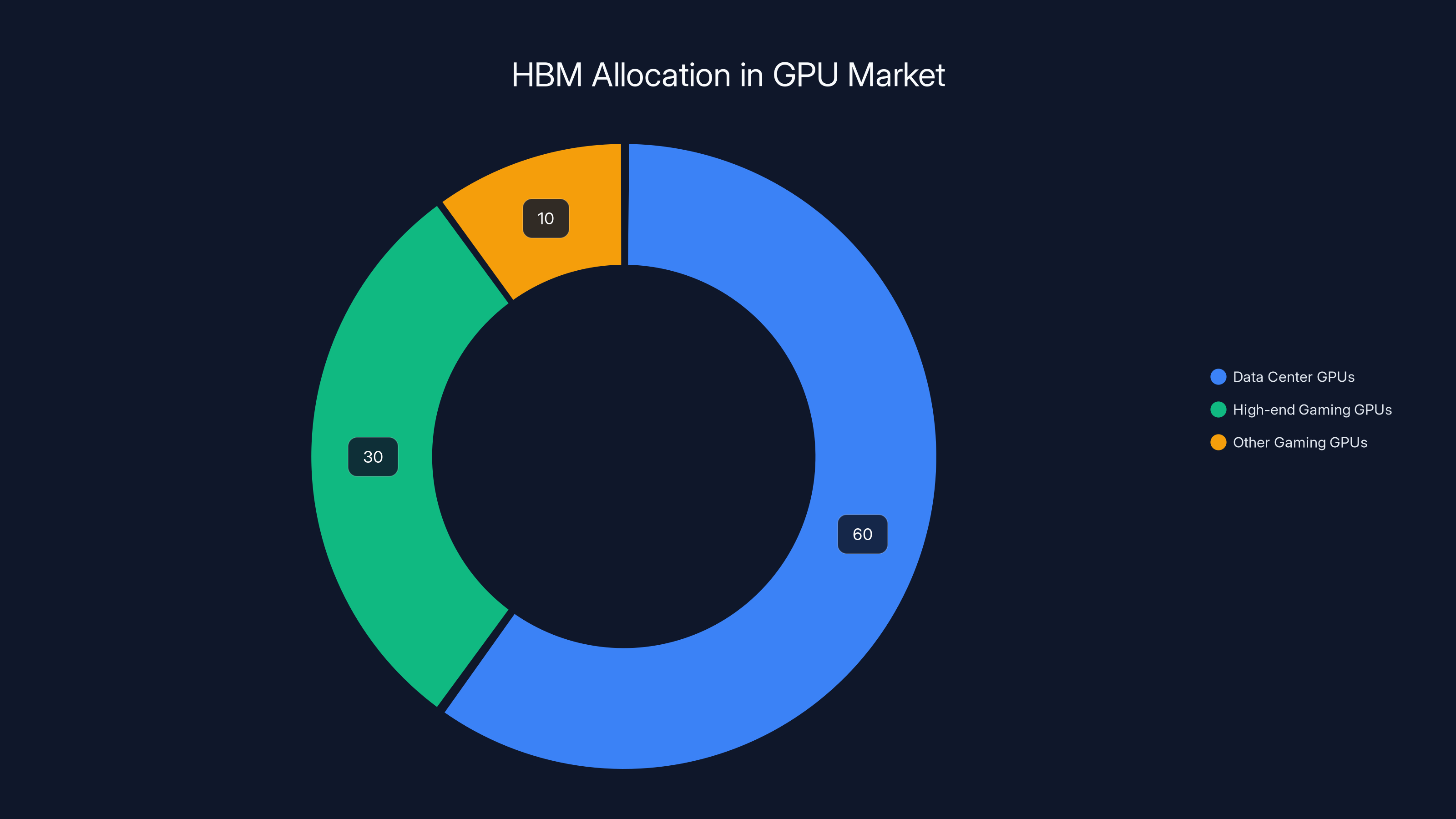 HBM Allocation in GPU Market