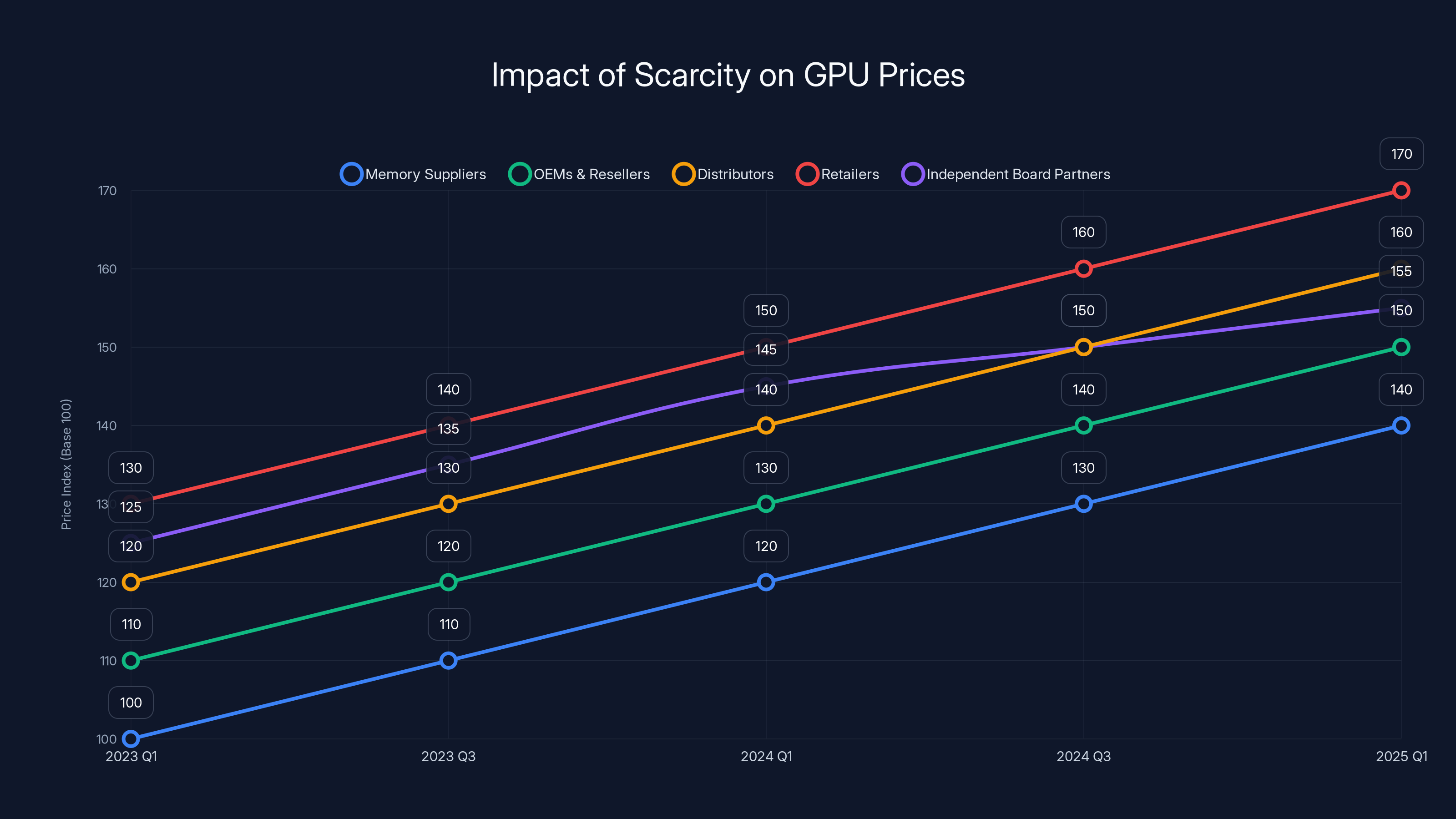 Impact of Scarcity on GPU Prices