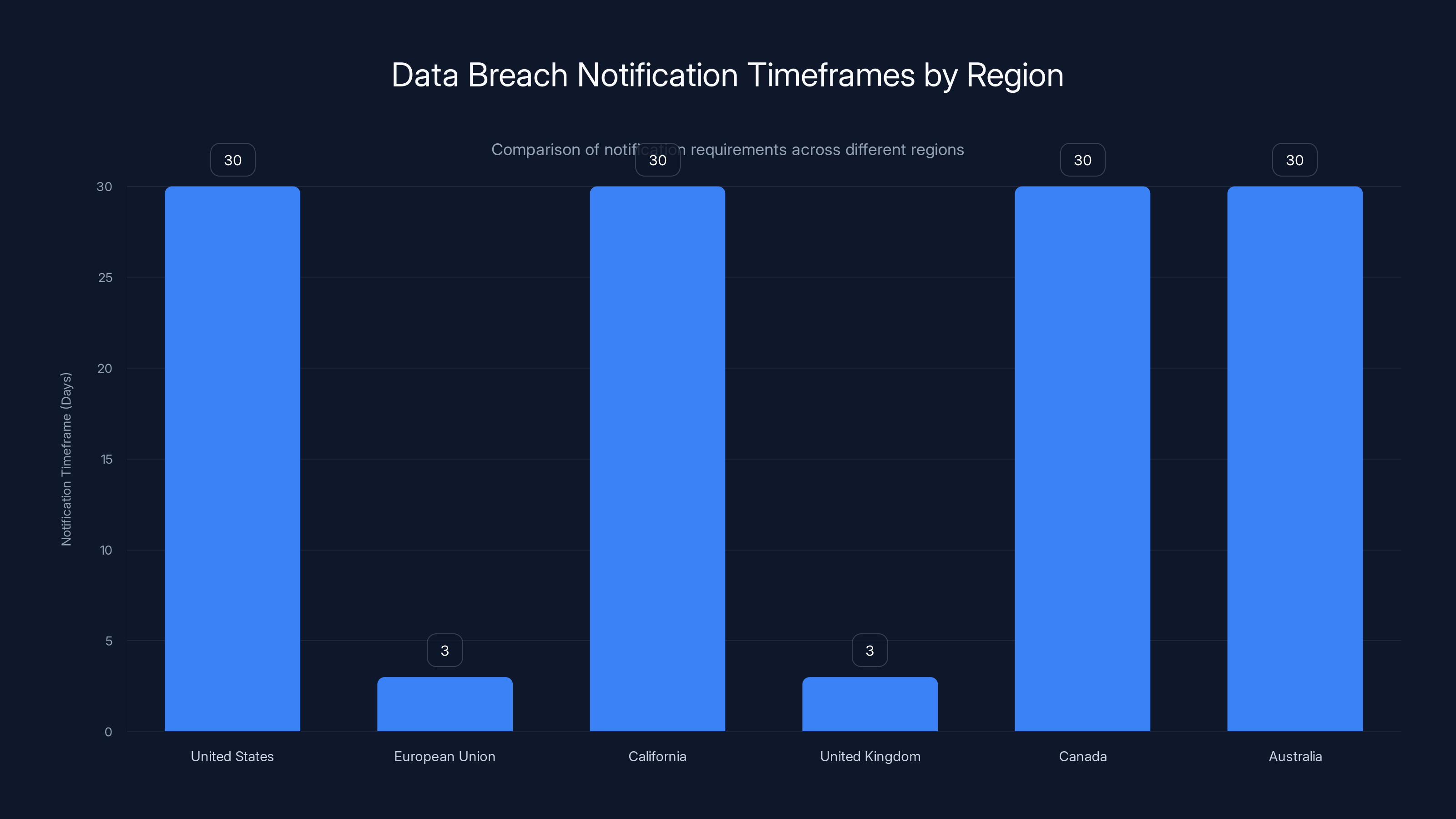 Data Breach Notification Timeframes by Region