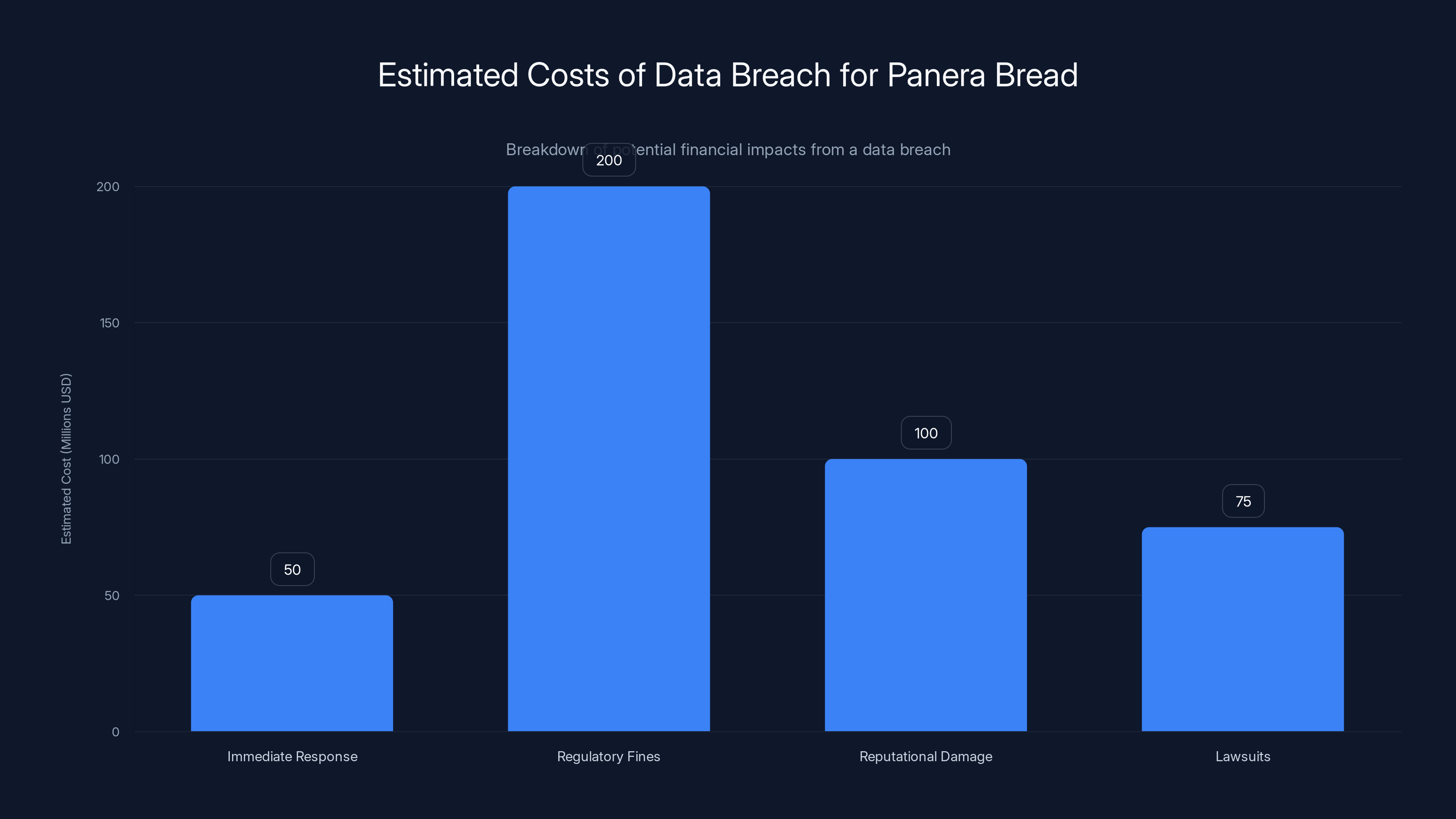 Estimated Costs of Data Breach for Panera Bread