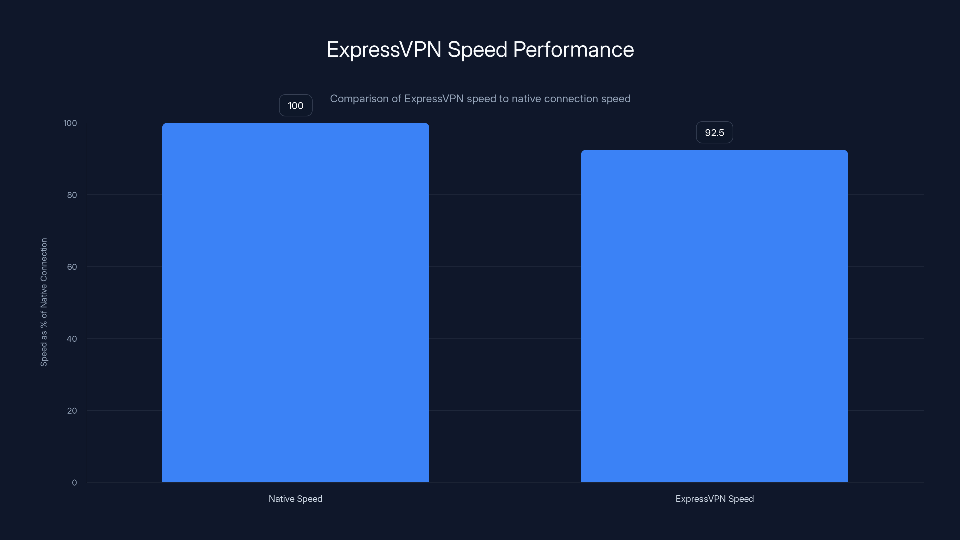 ExpressVPN Speed Performance