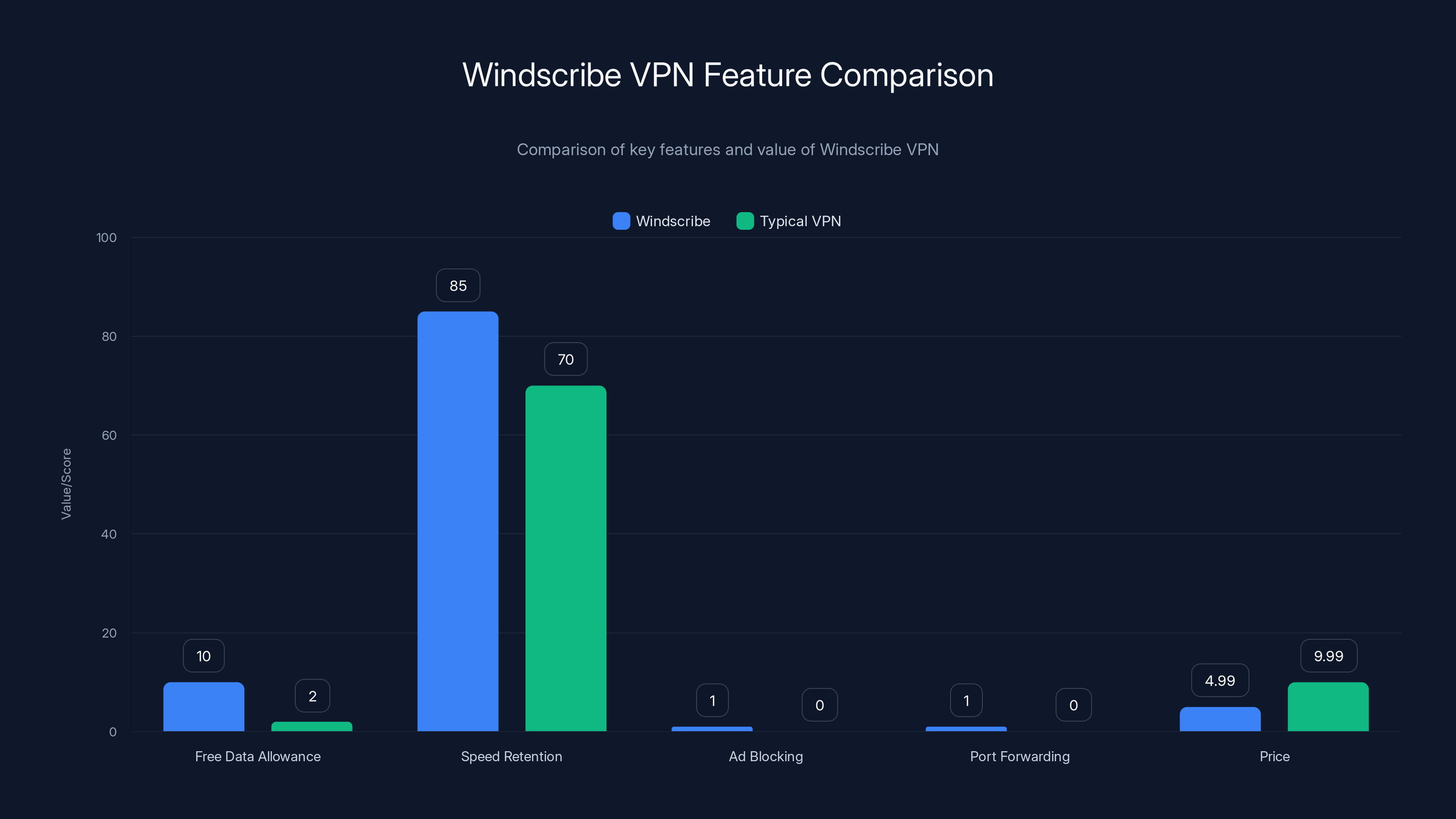 Windscribe VPN Feature Comparison