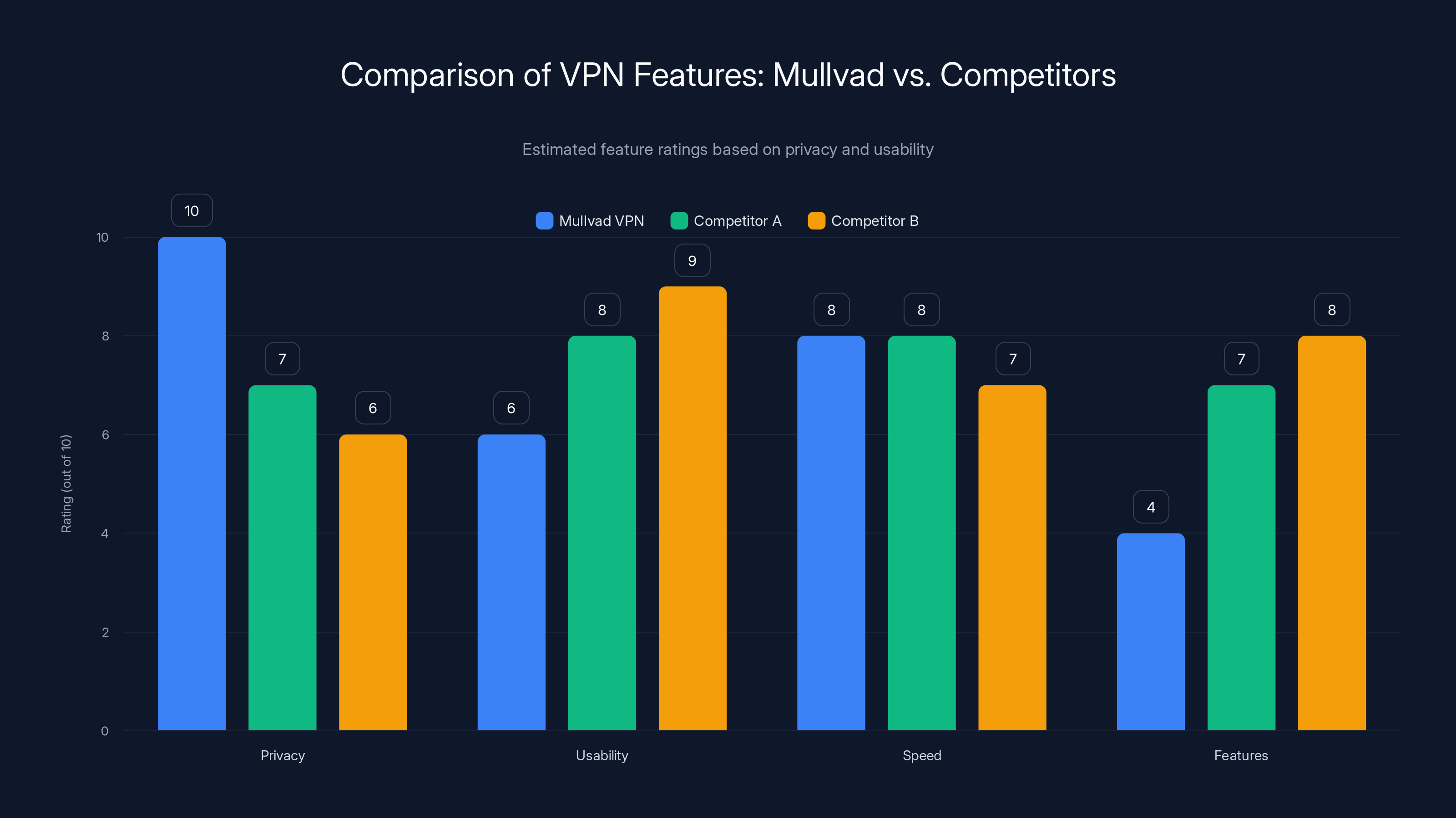 Comparison of VPN Features: Mullvad vs. Competitors