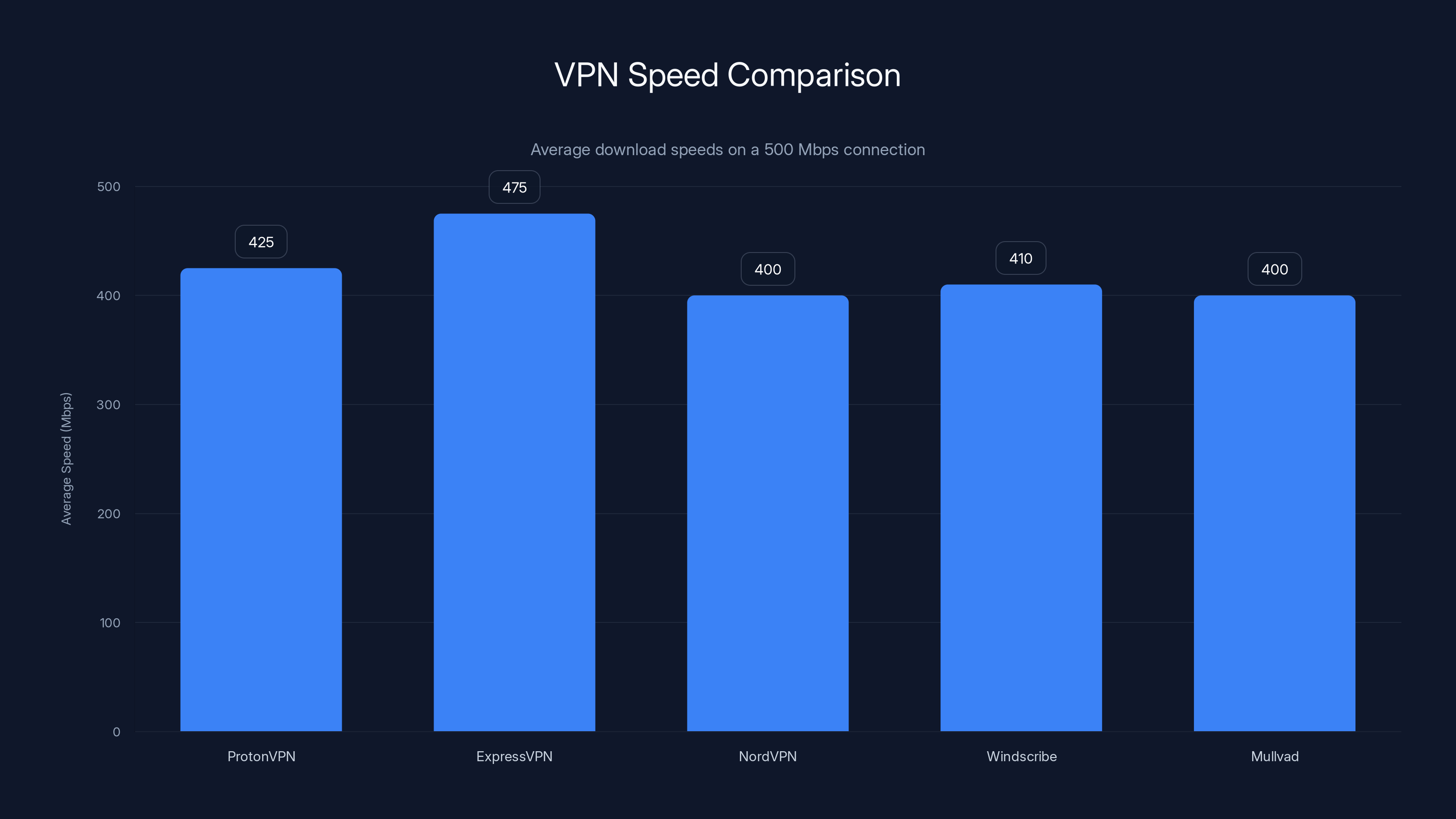 VPN Speed Comparison