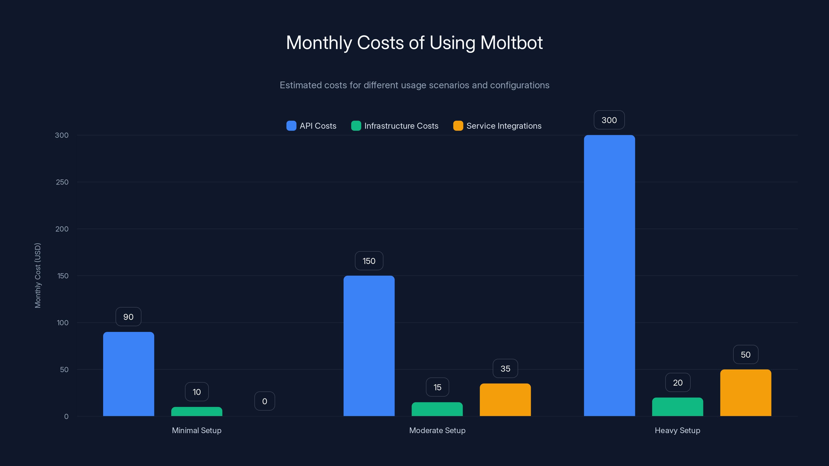Monthly Costs of Using Moltbot