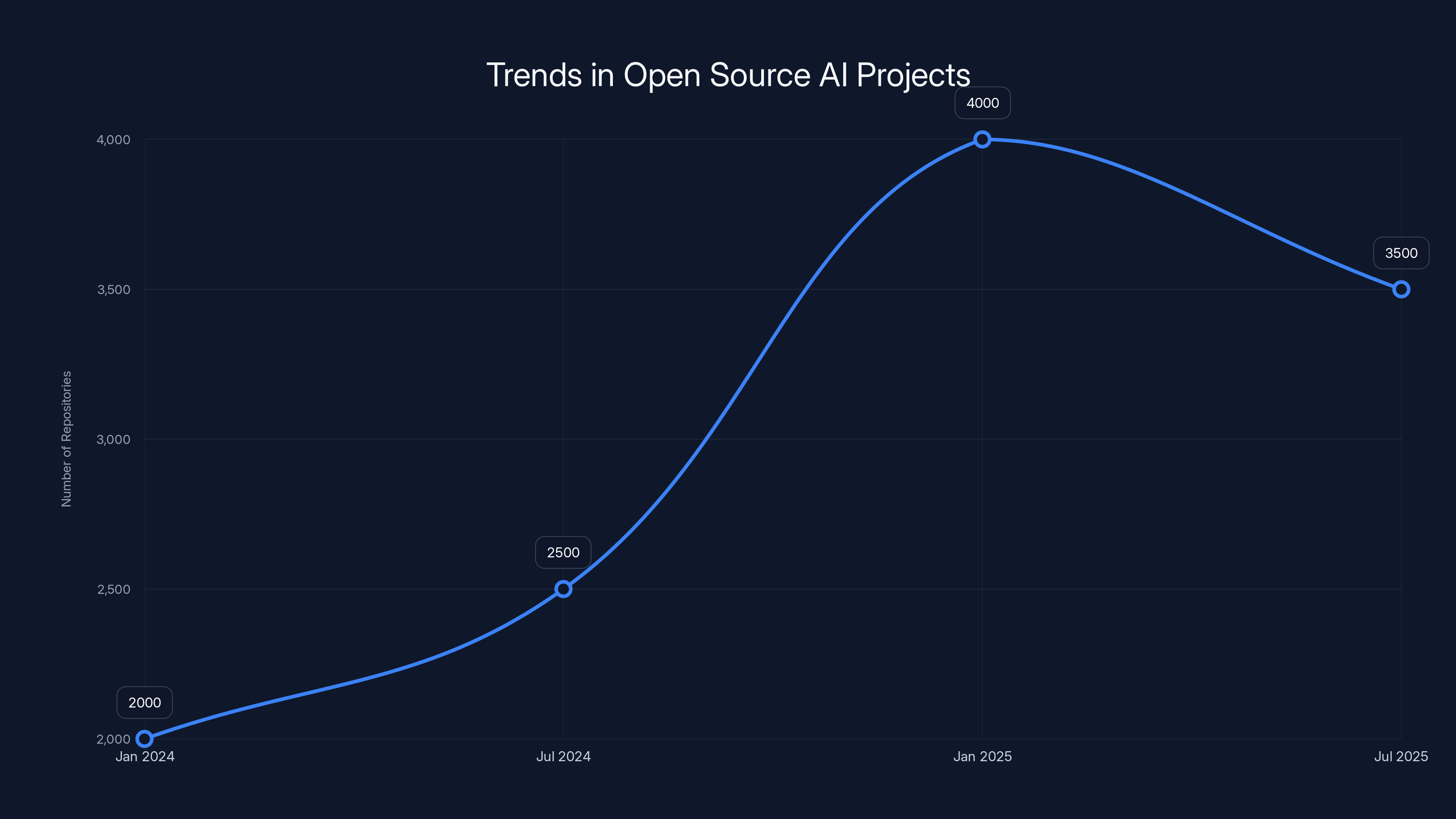 Trends in Open Source AI Projects