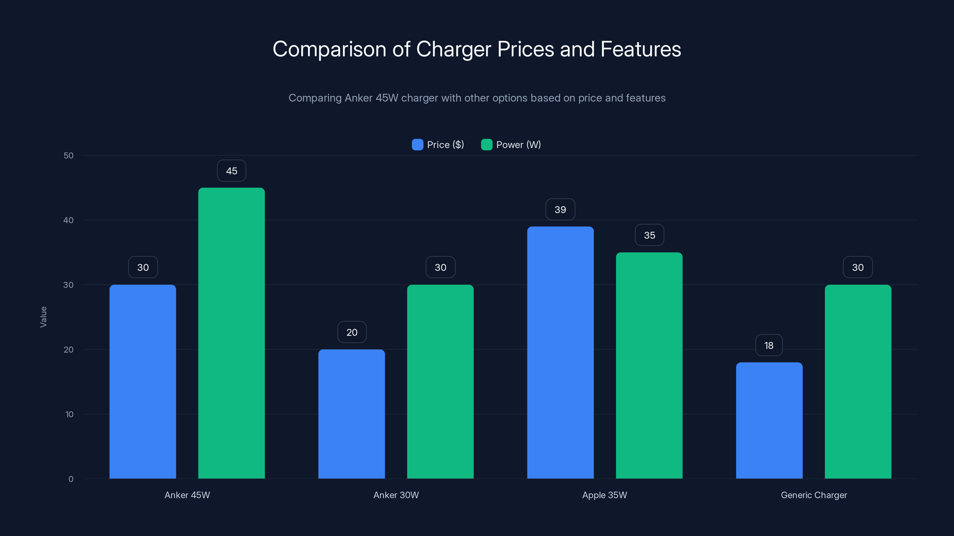 Comparison of Charger Prices and Features