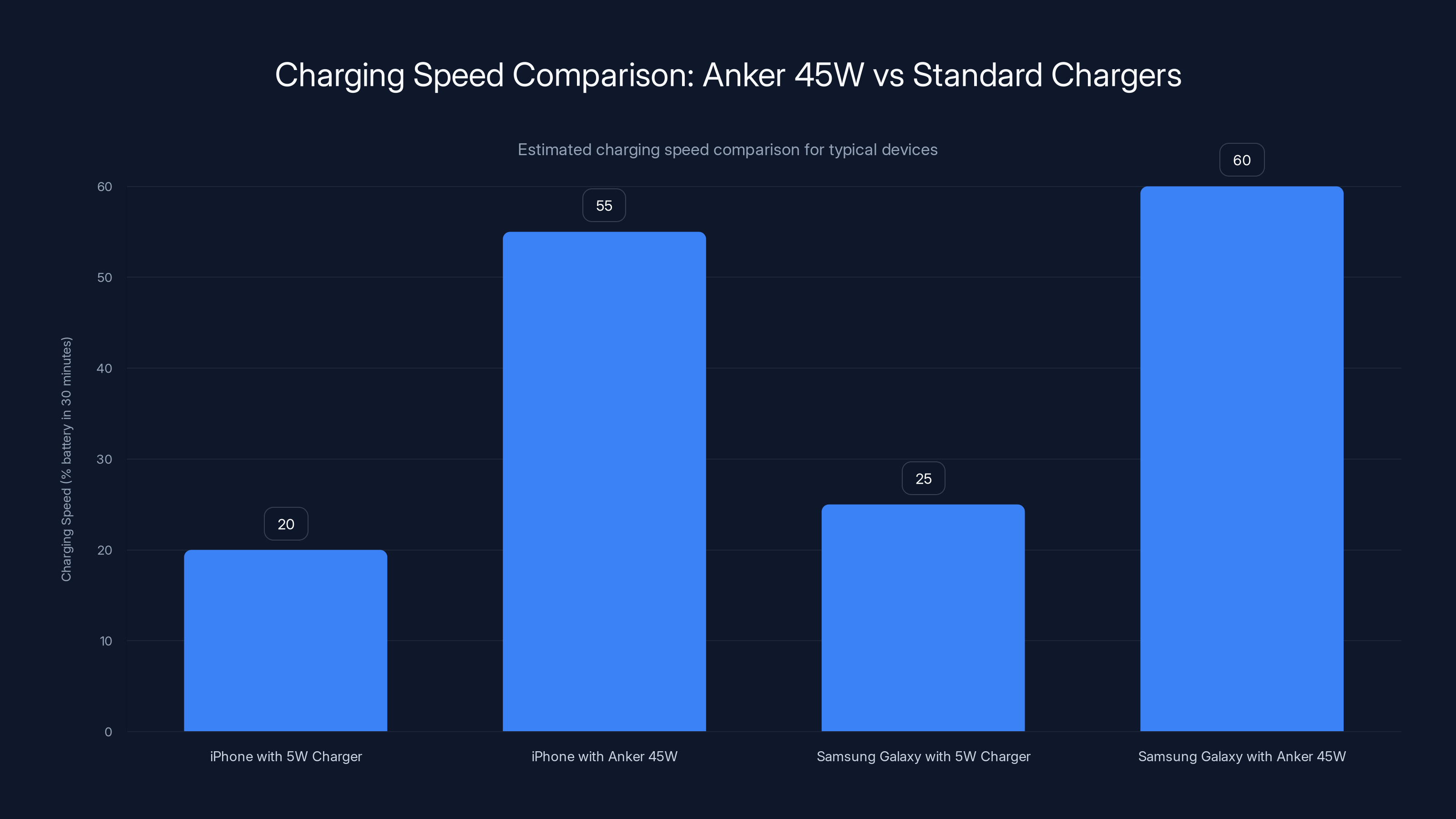 Charging Speed Comparison: Anker 45W vs Standard Chargers