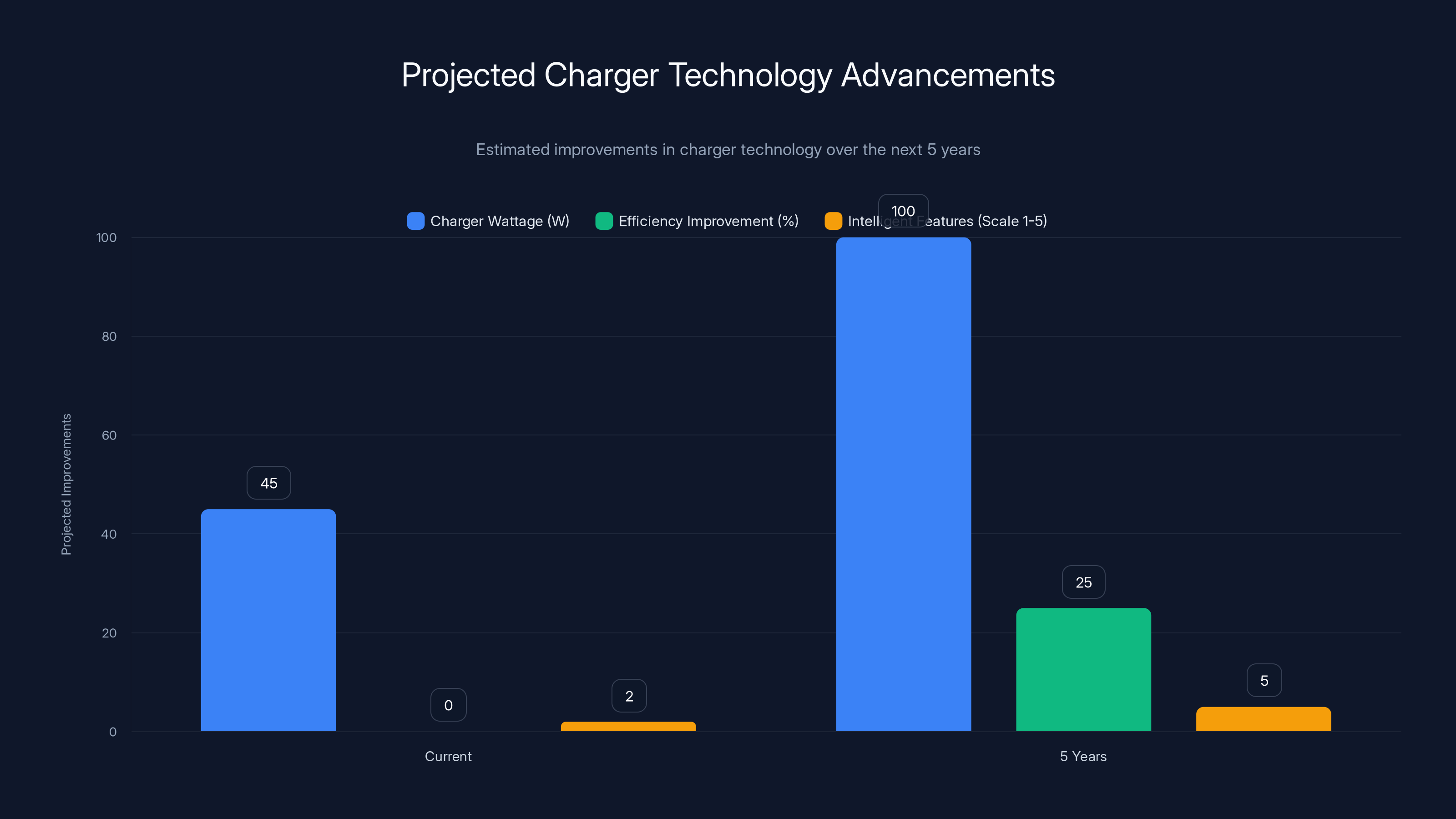 Projected Charger Technology Advancements