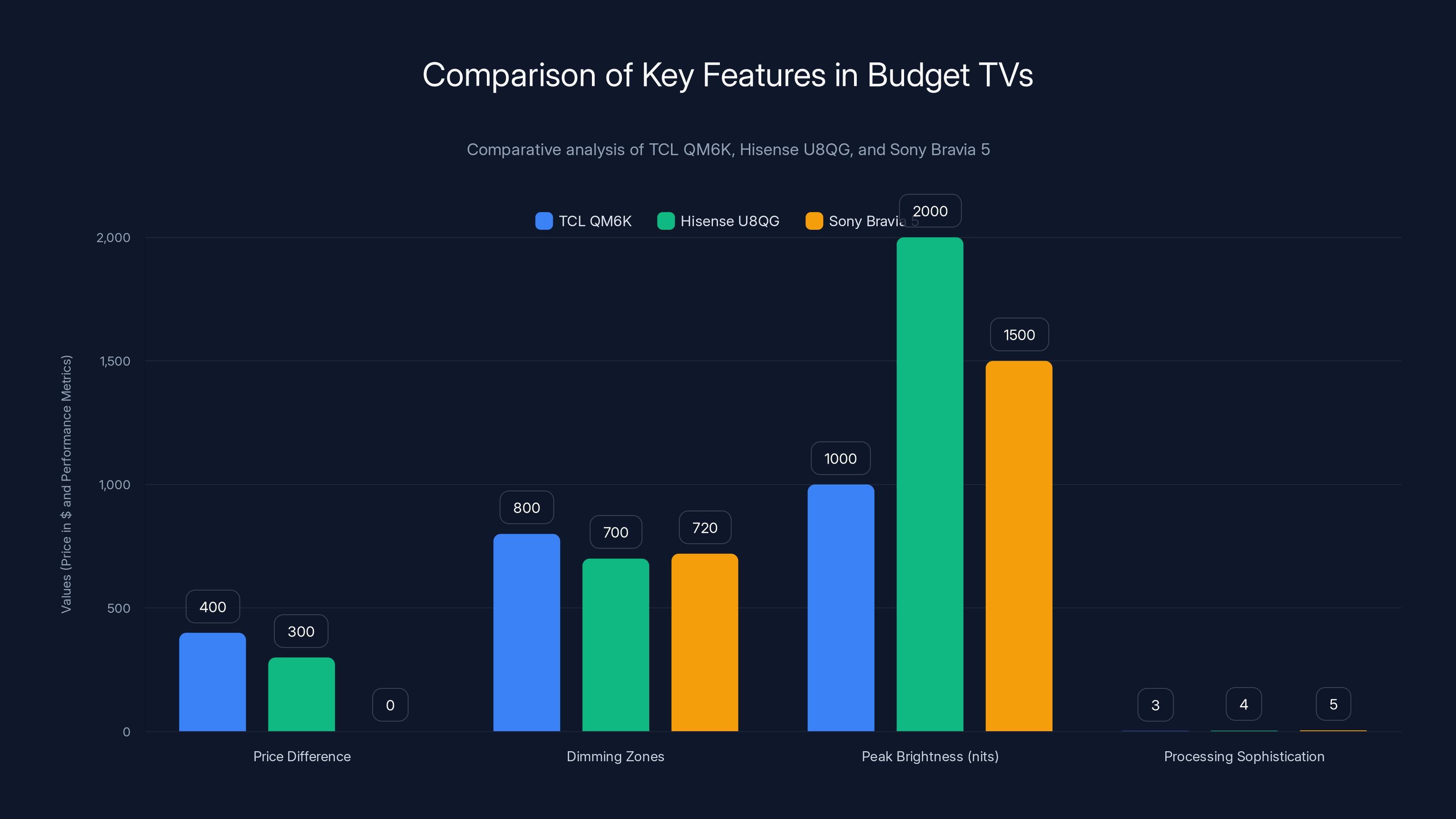 Comparison of Key Features in Budget TVs