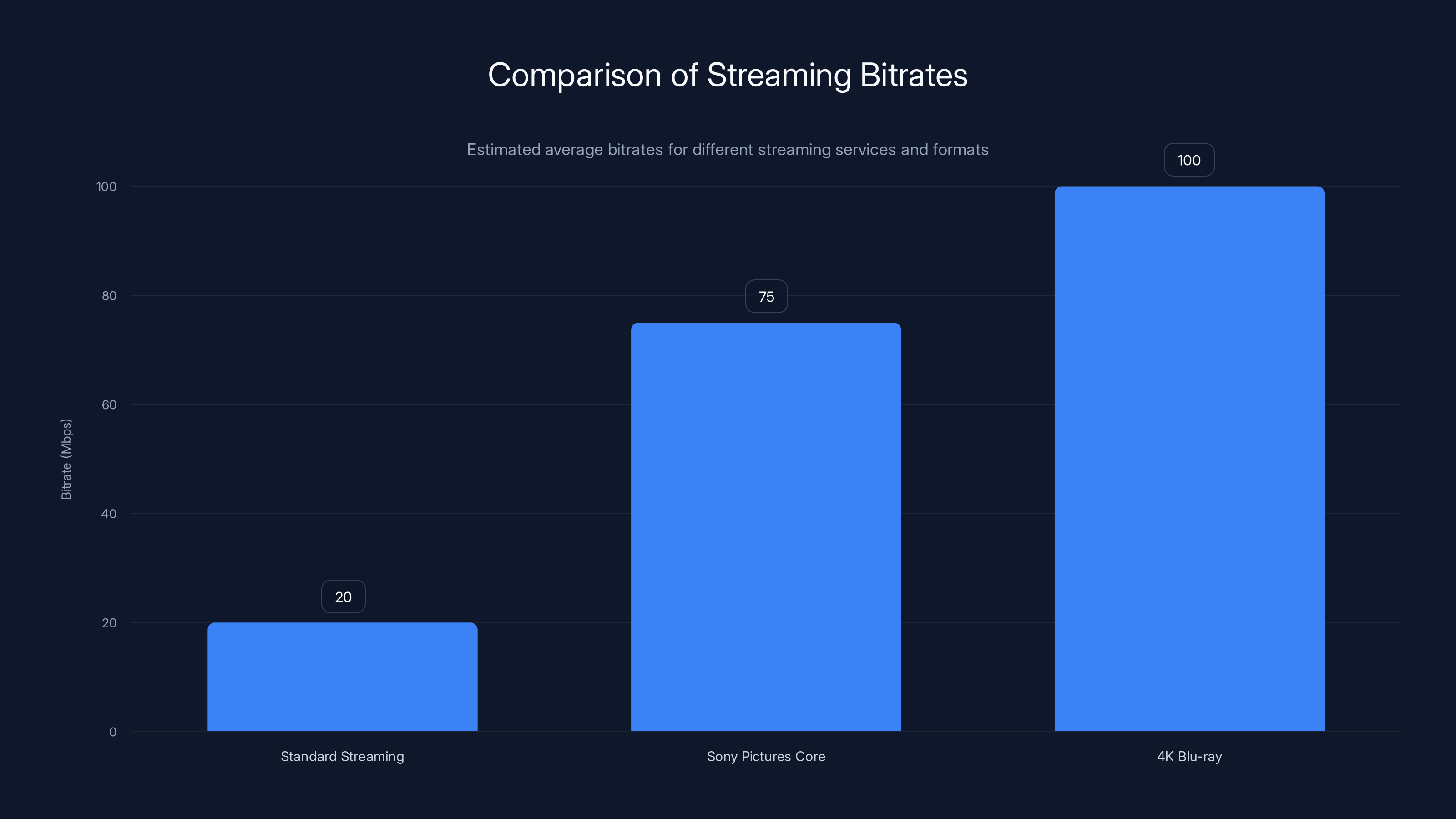 Comparison of Streaming Bitrates