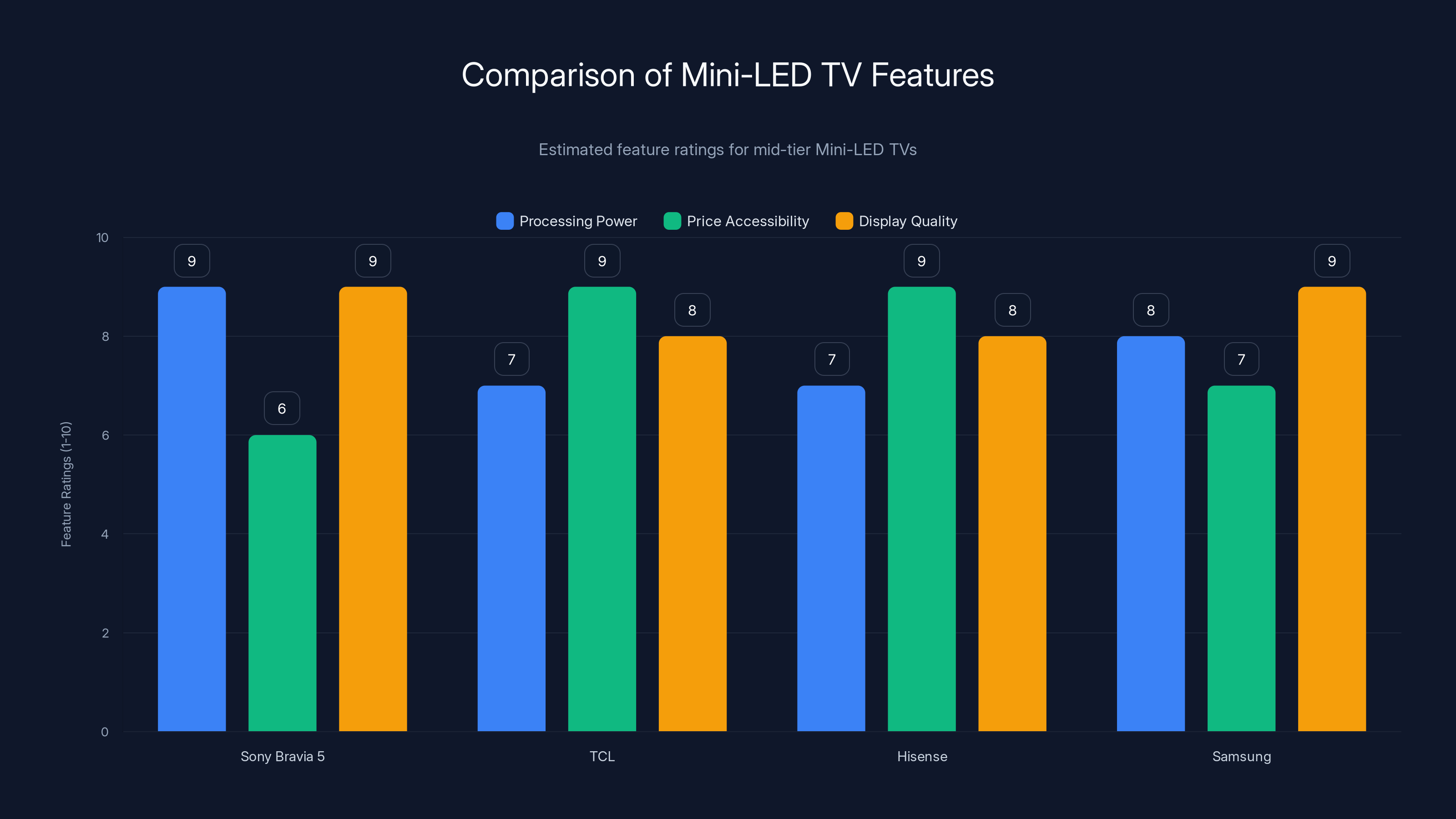 Comparison of Mini-LED TV Features