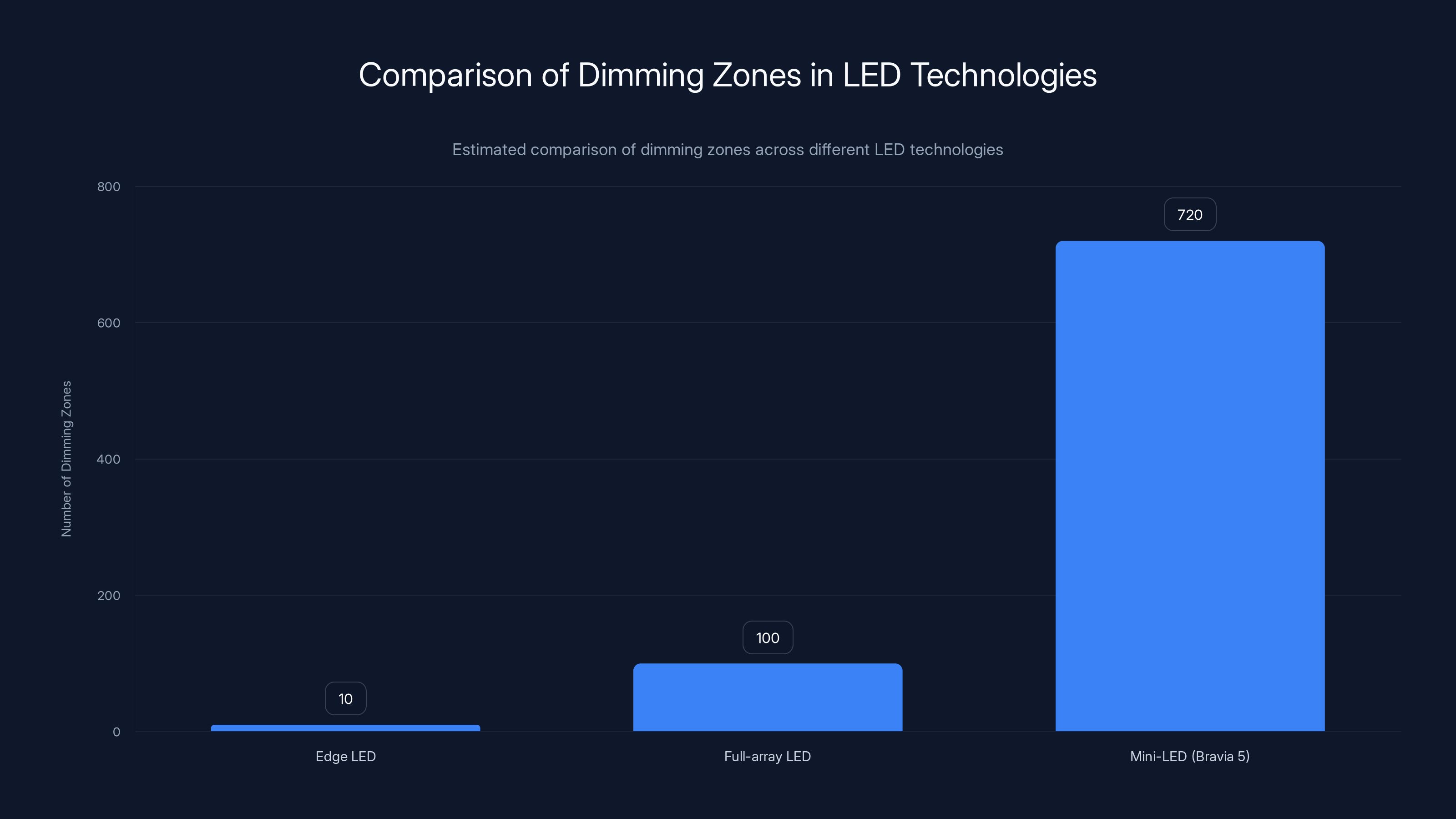 Comparison of Dimming Zones in LED Technologies