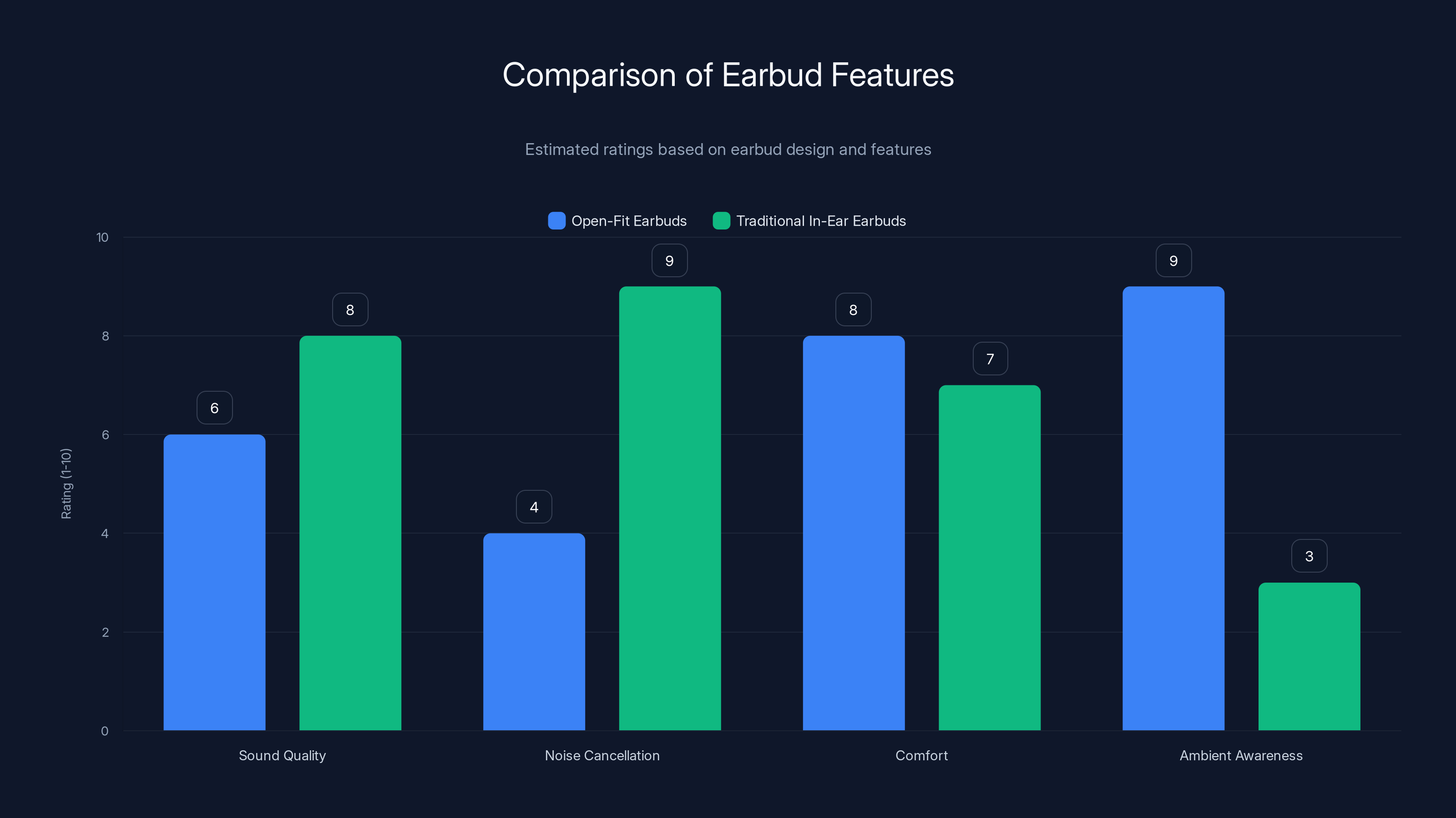 Comparison of Earbud Features