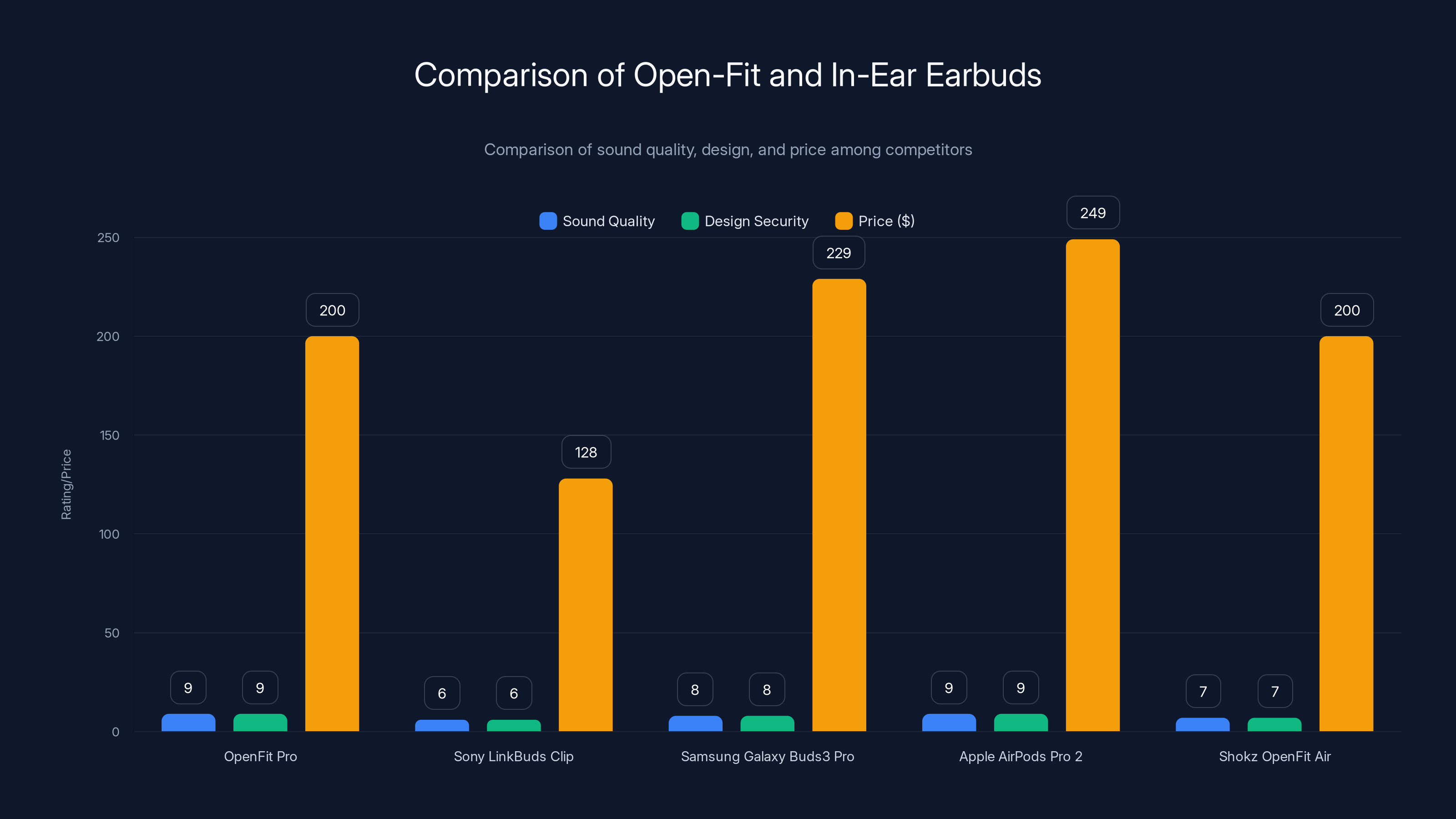 Comparison of Open-Fit and In-Ear Earbuds