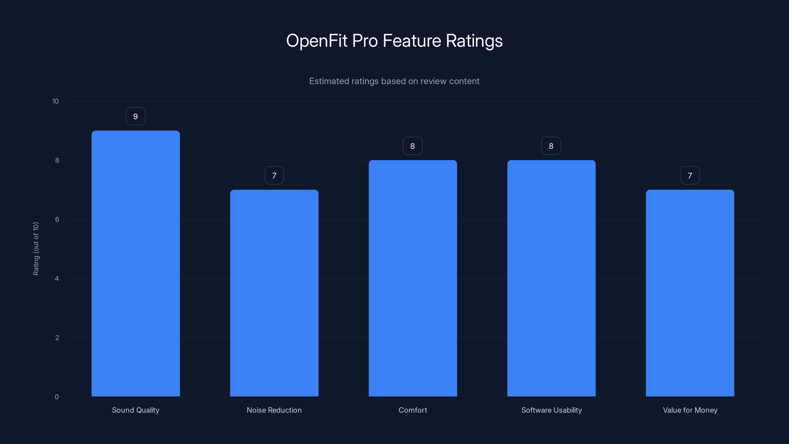 OpenFit Pro Feature Ratings