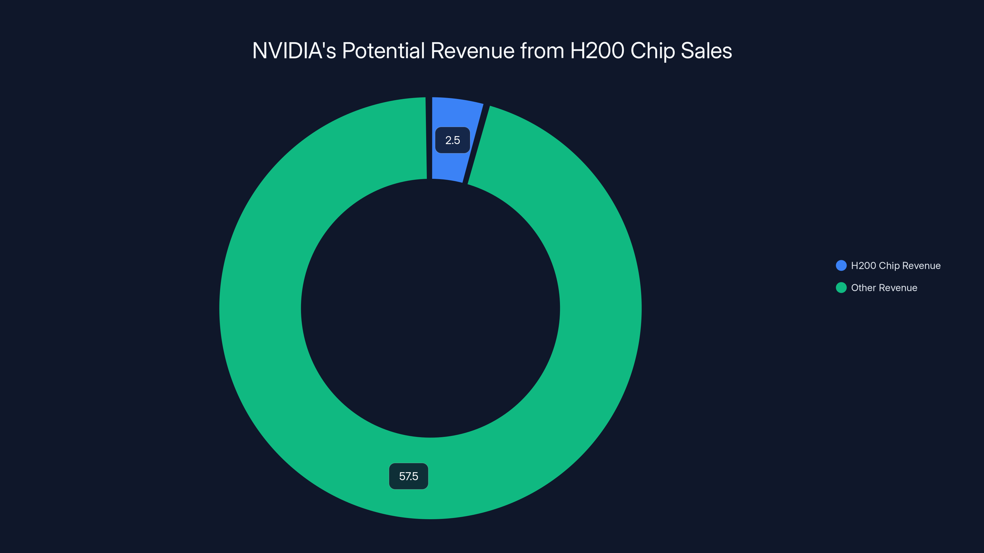 NVIDIA's Potential Revenue from H200 Chip Sales
