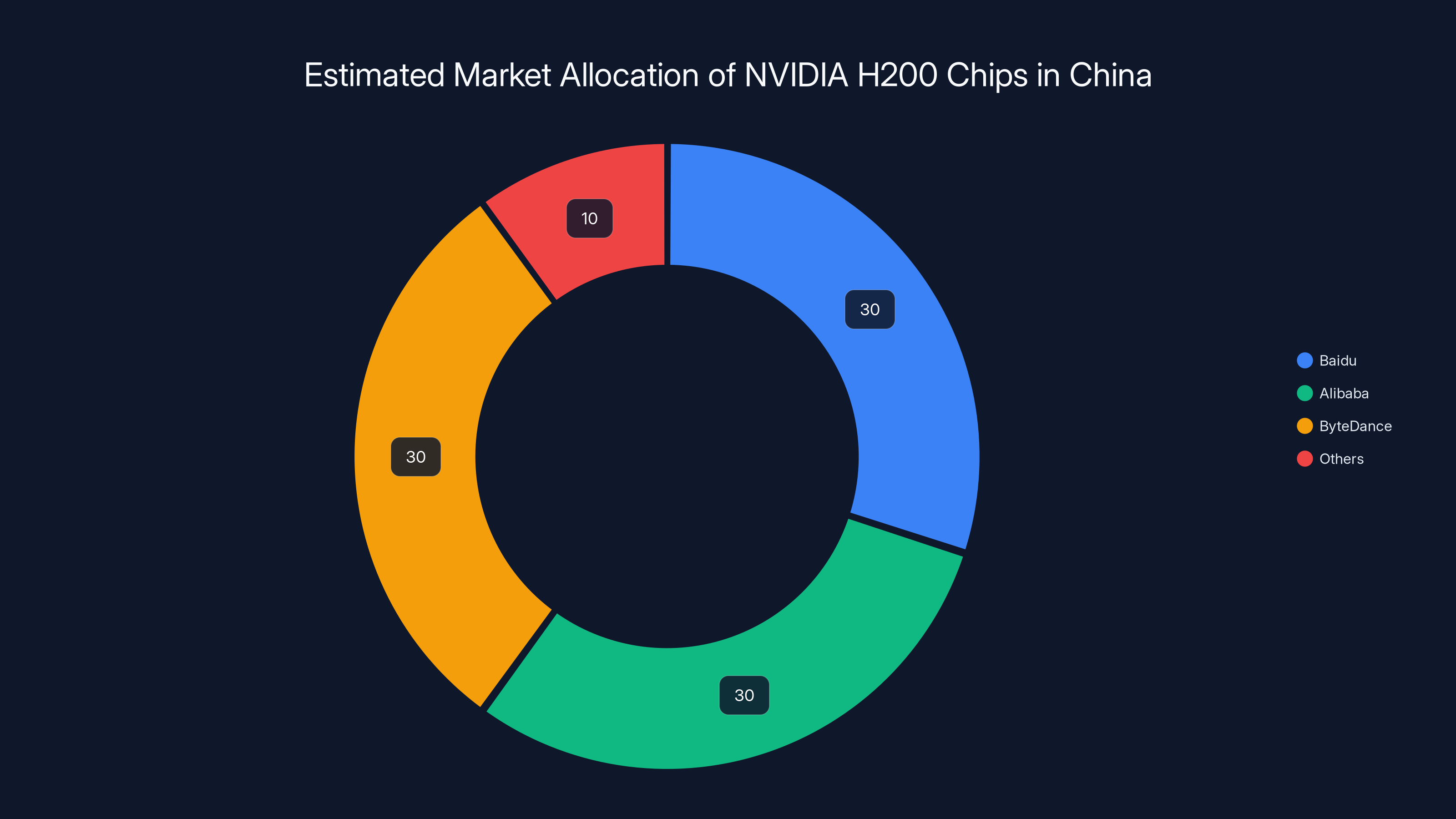 Estimated Market Allocation of NVIDIA H200 Chips in China