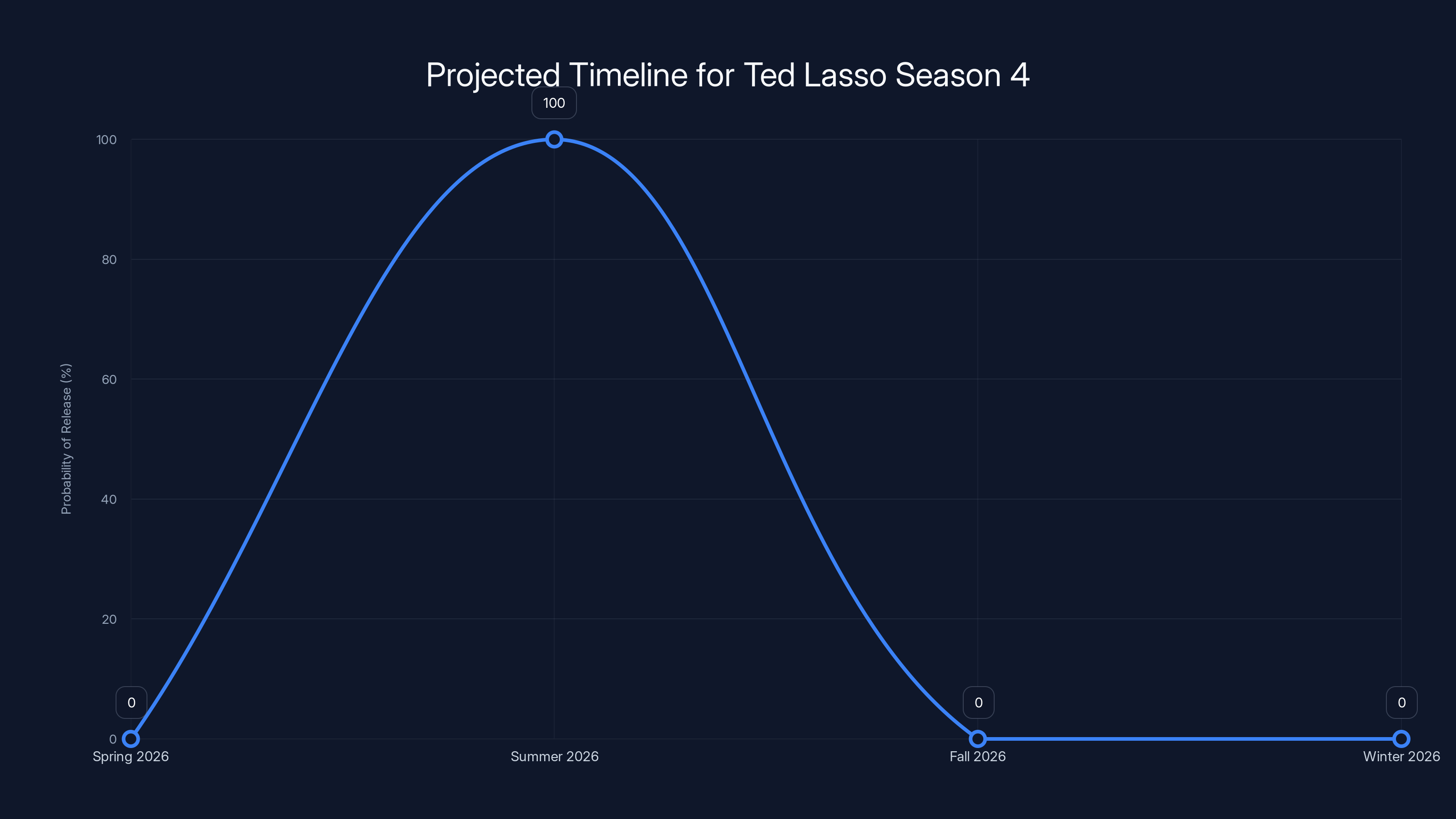 Projected Timeline for Ted Lasso Season 4