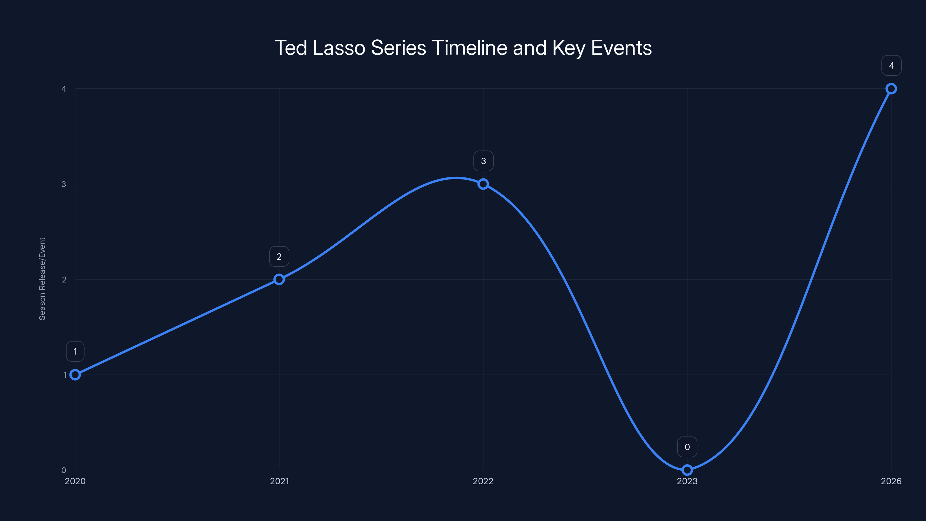 Ted Lasso Series Timeline and Key Events
