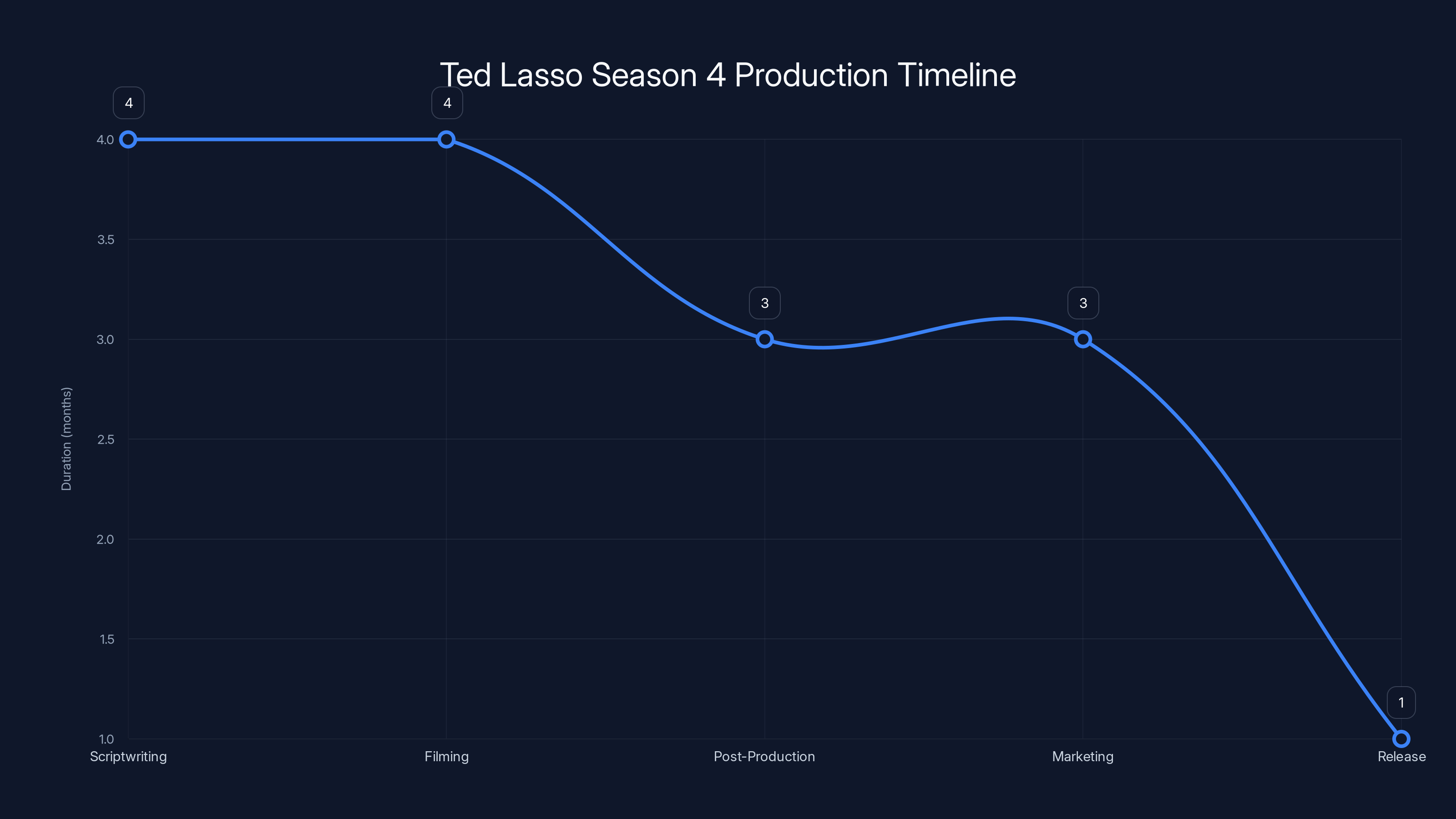 Ted Lasso Season 4 Production Timeline