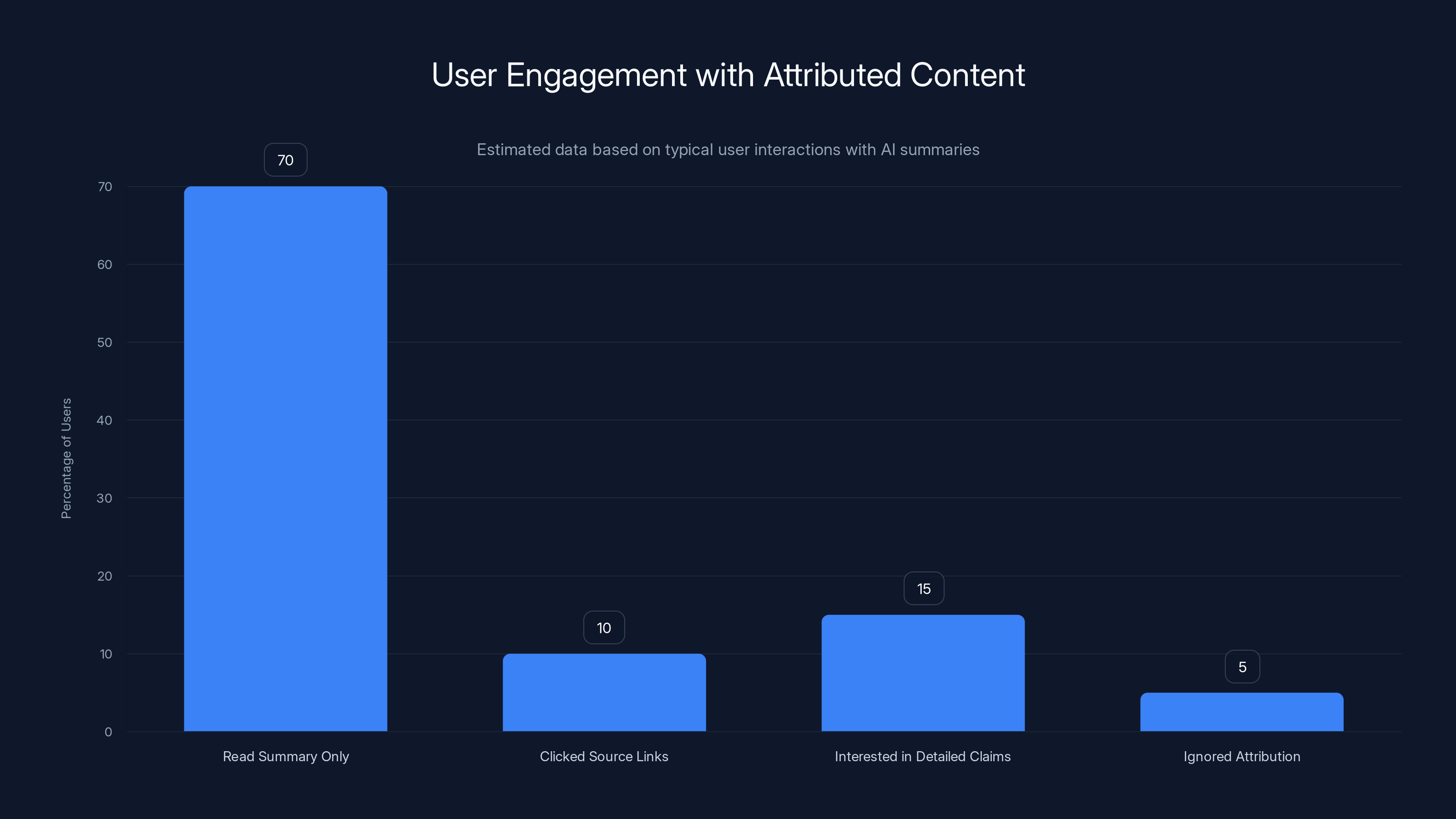 User Engagement with Attributed Content
