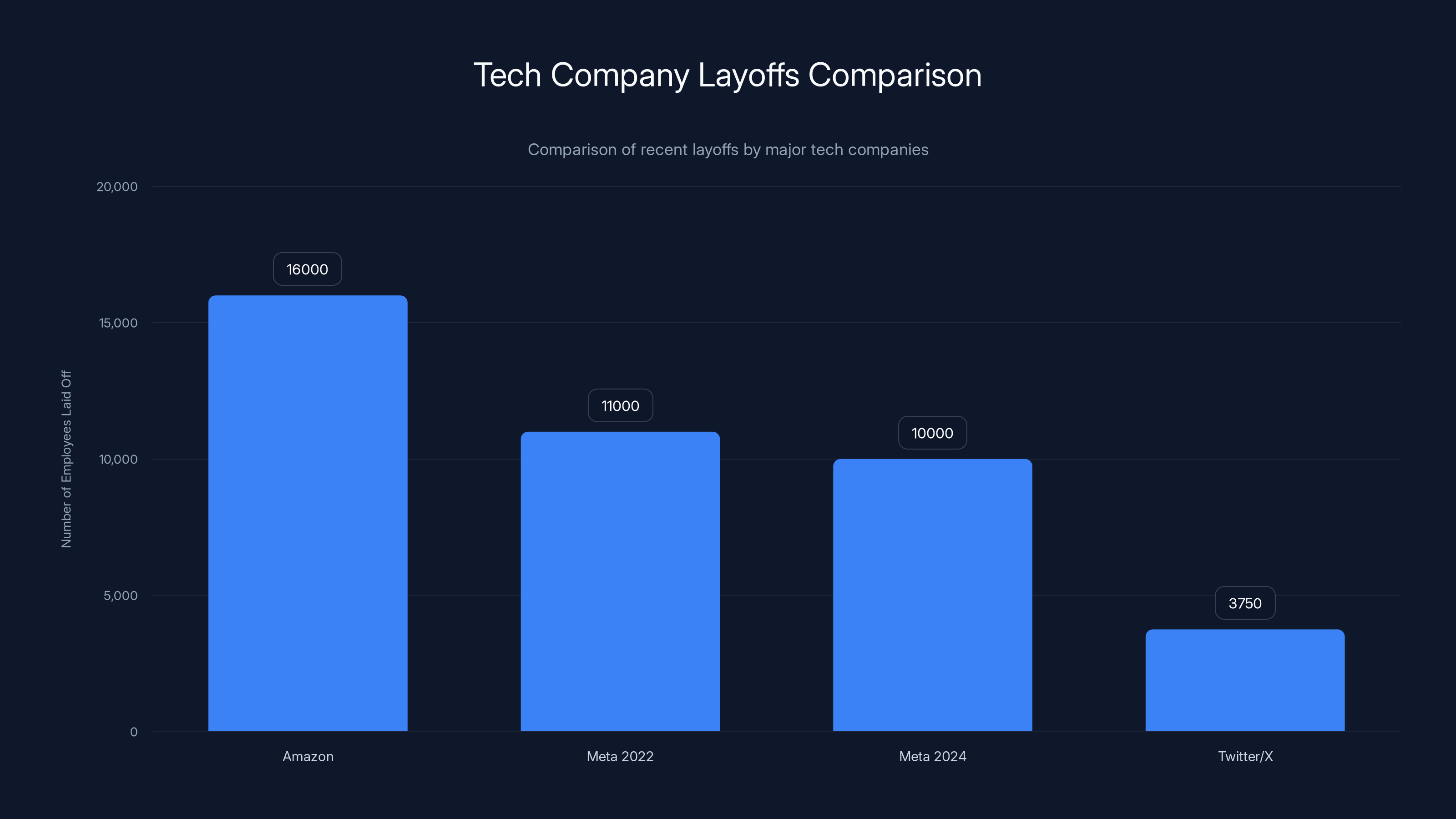 Tech Company Layoffs Comparison