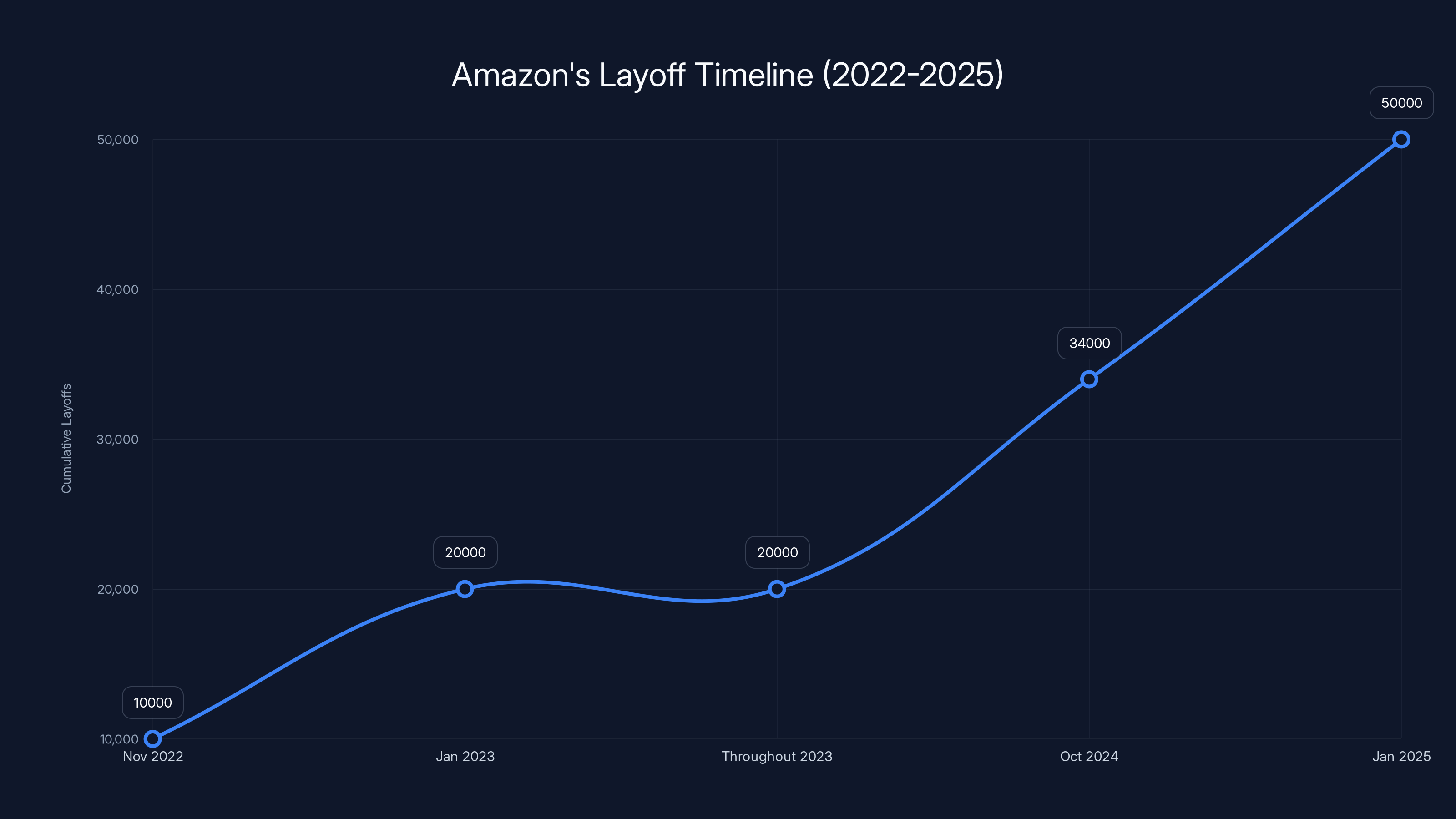 Amazon's Layoff Timeline (2022-2025)