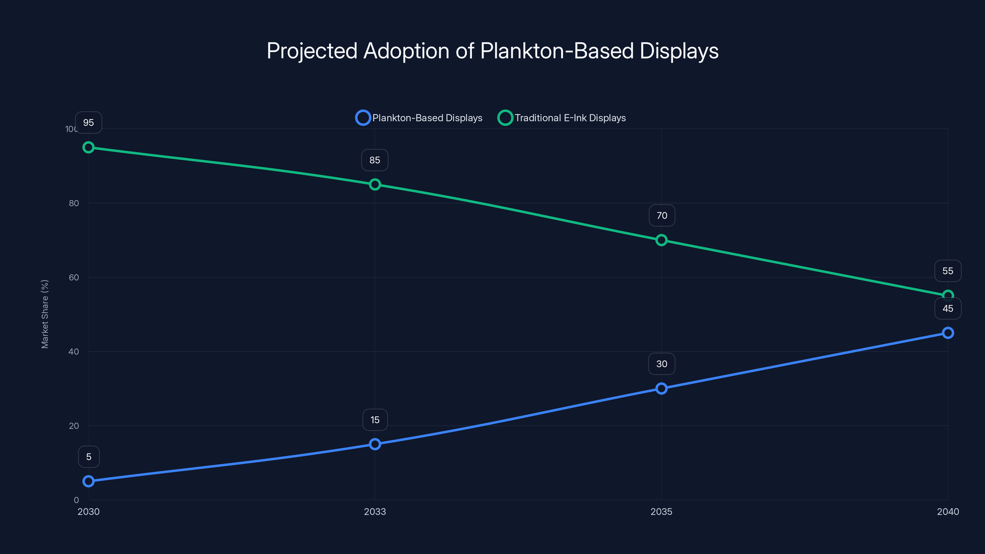 Projected Adoption of Plankton-Based Displays