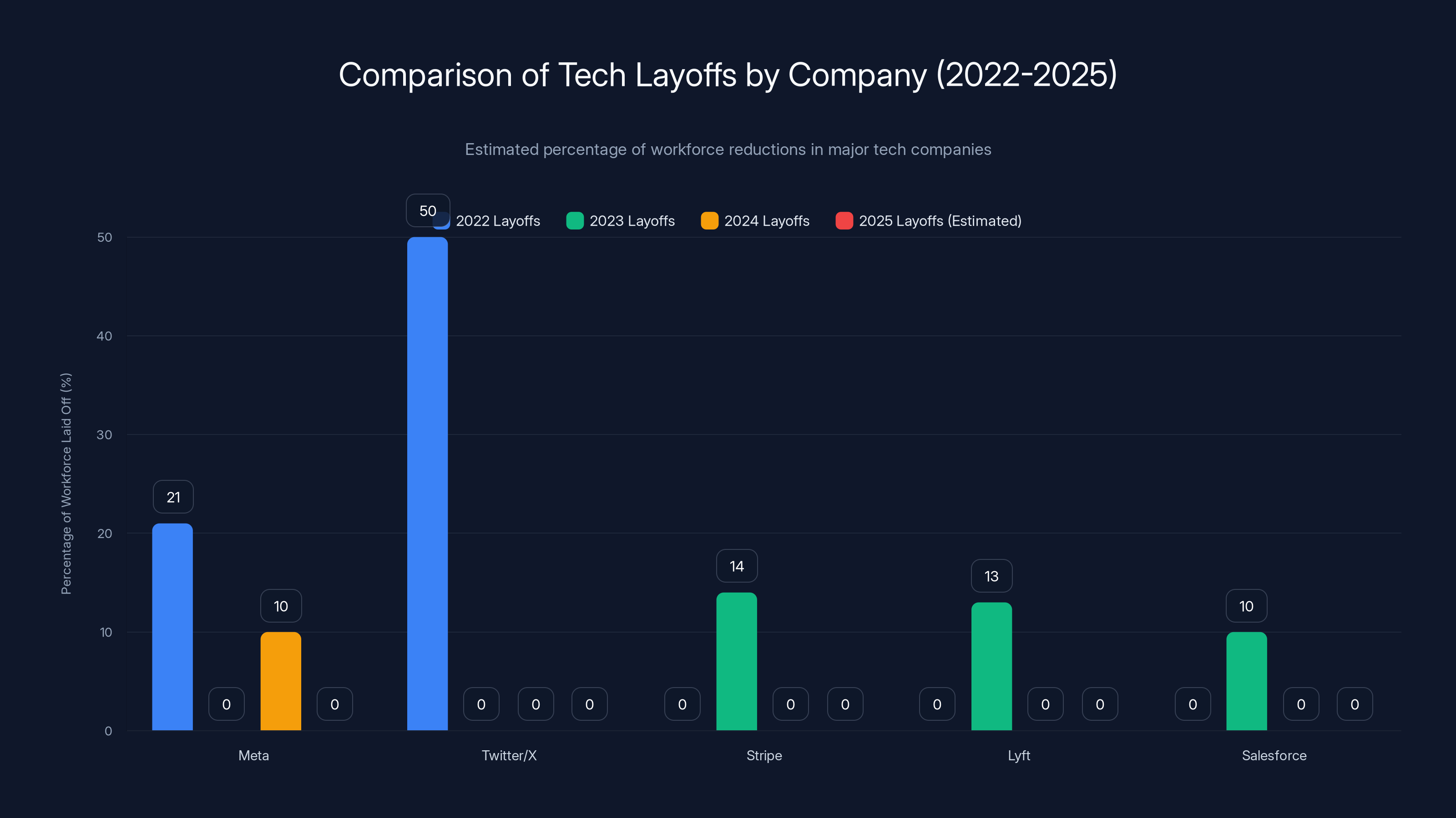 Comparison of Tech Layoffs by Company (2022-2025)