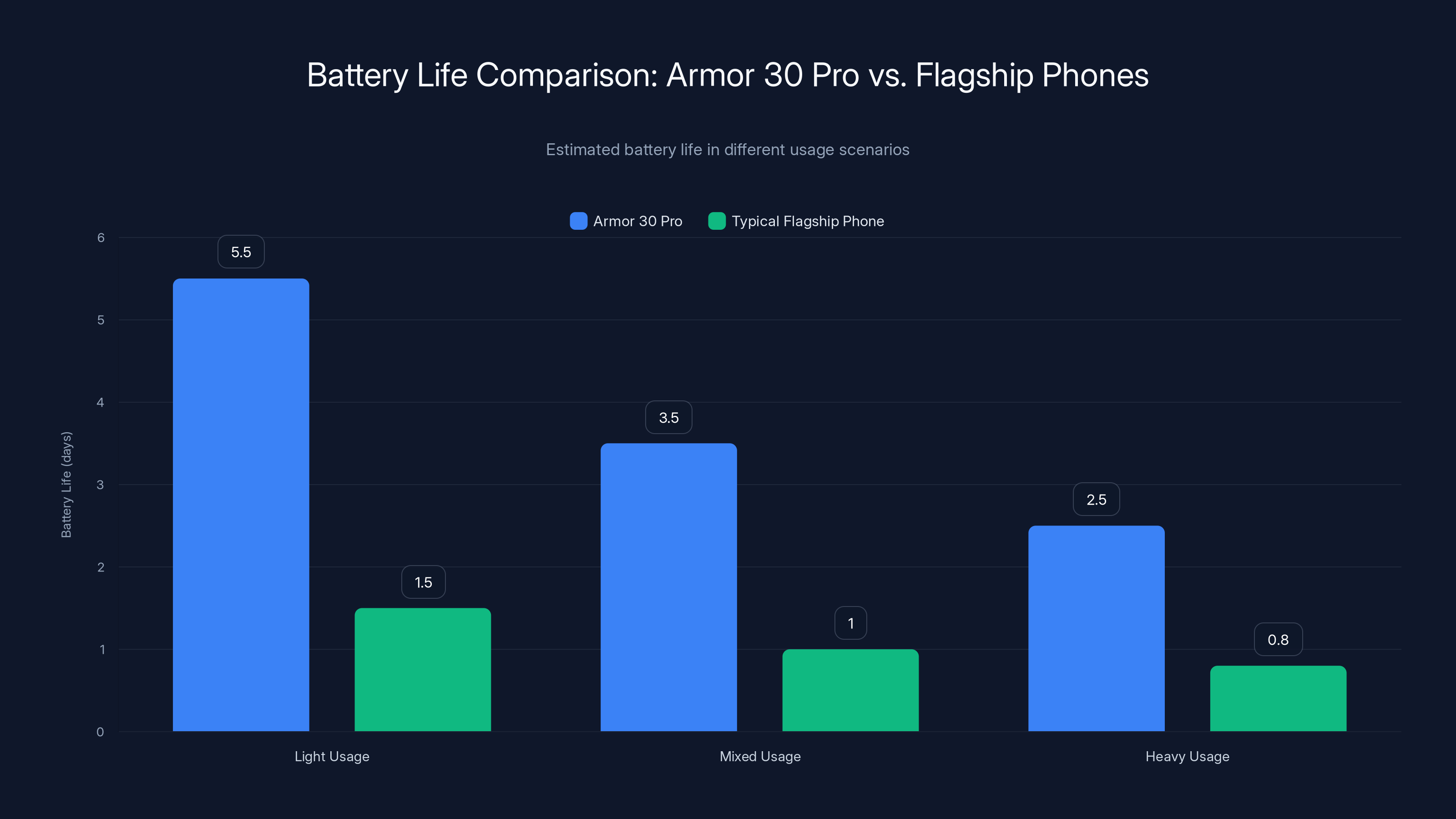 Battery Life Comparison: Armor 30 Pro vs. Flagship Phones