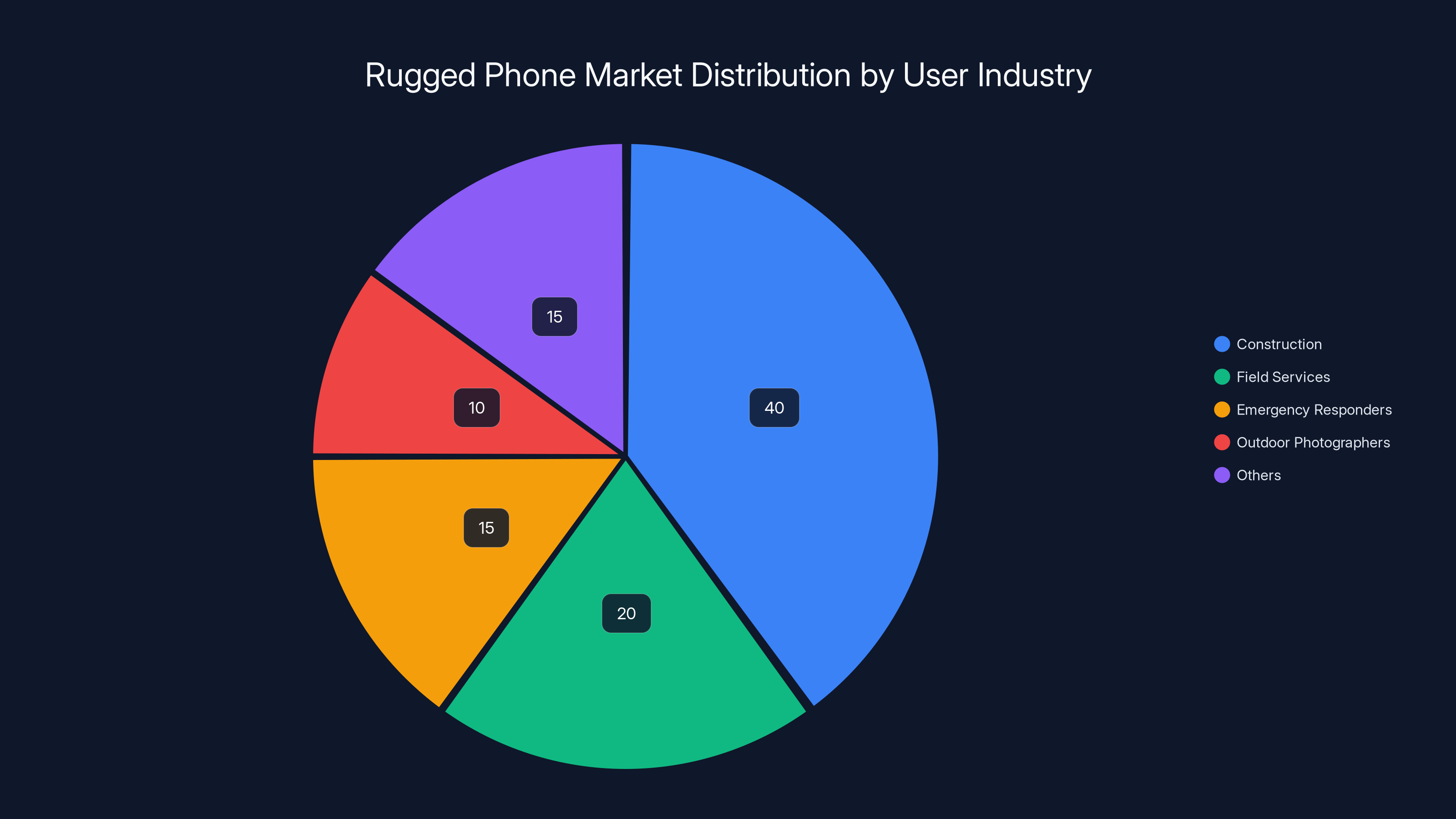 Rugged Phone Market Distribution by User Industry