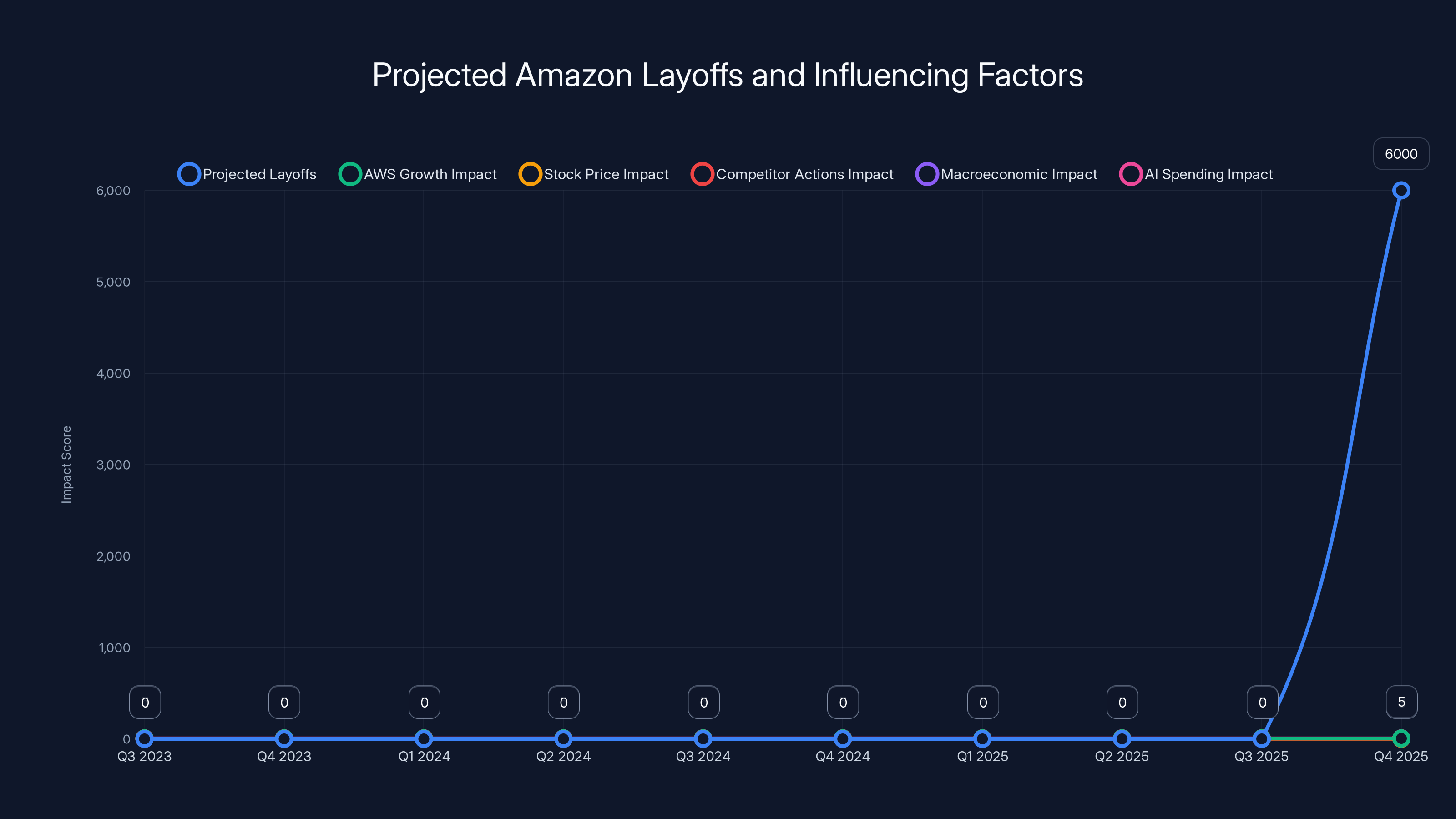Projected Amazon Layoffs and Influencing Factors