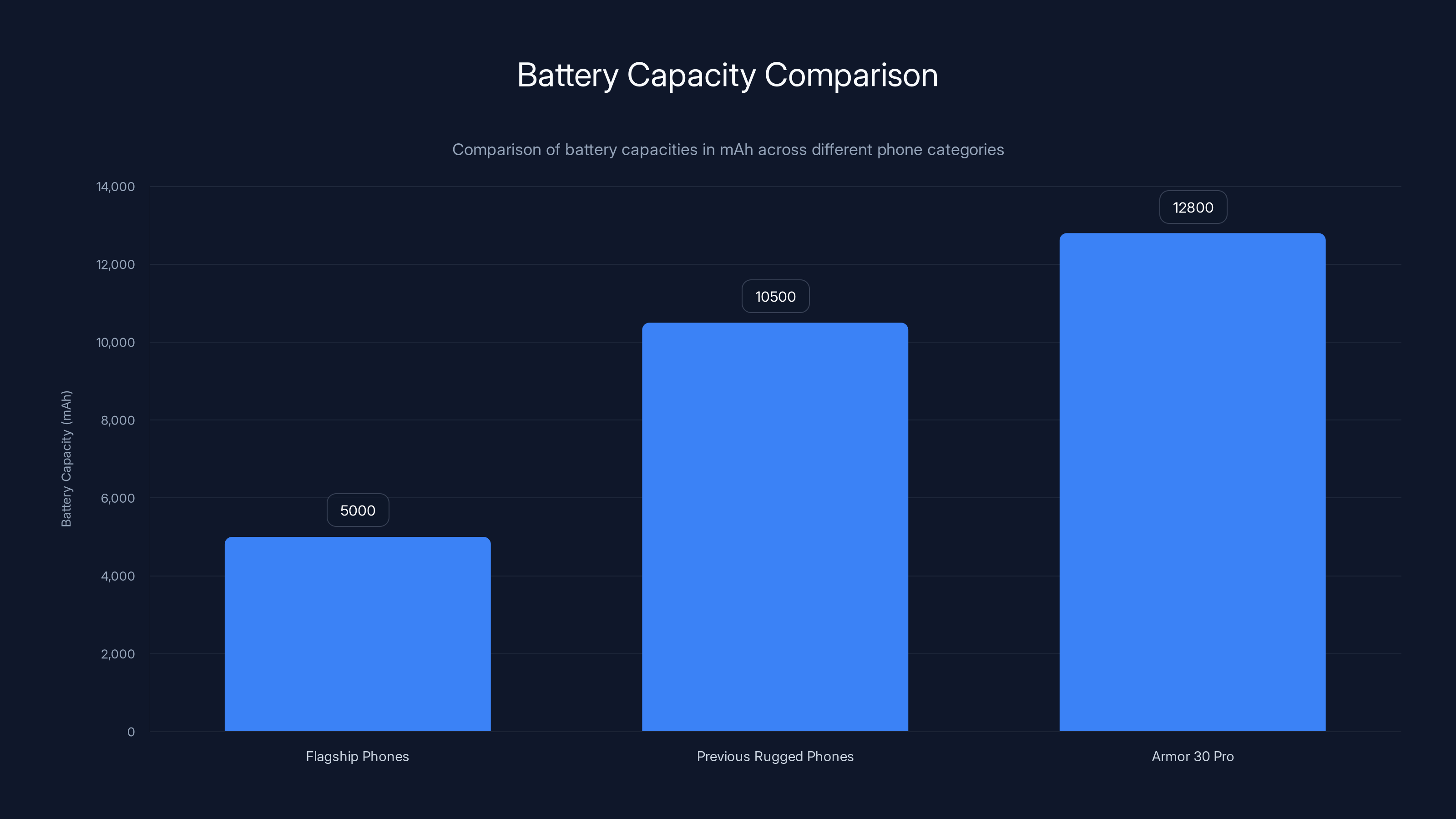 Battery Capacity Comparison